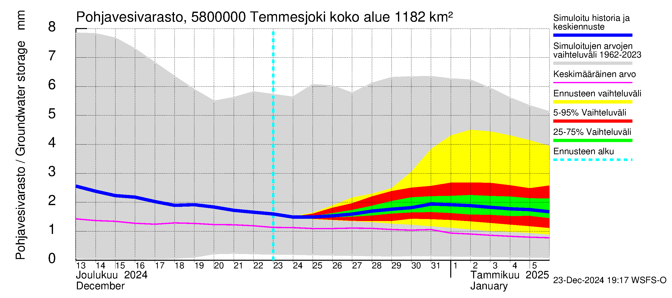 Temmesjoen vesistöalue - Temmesjoki: Pohjavesivarasto