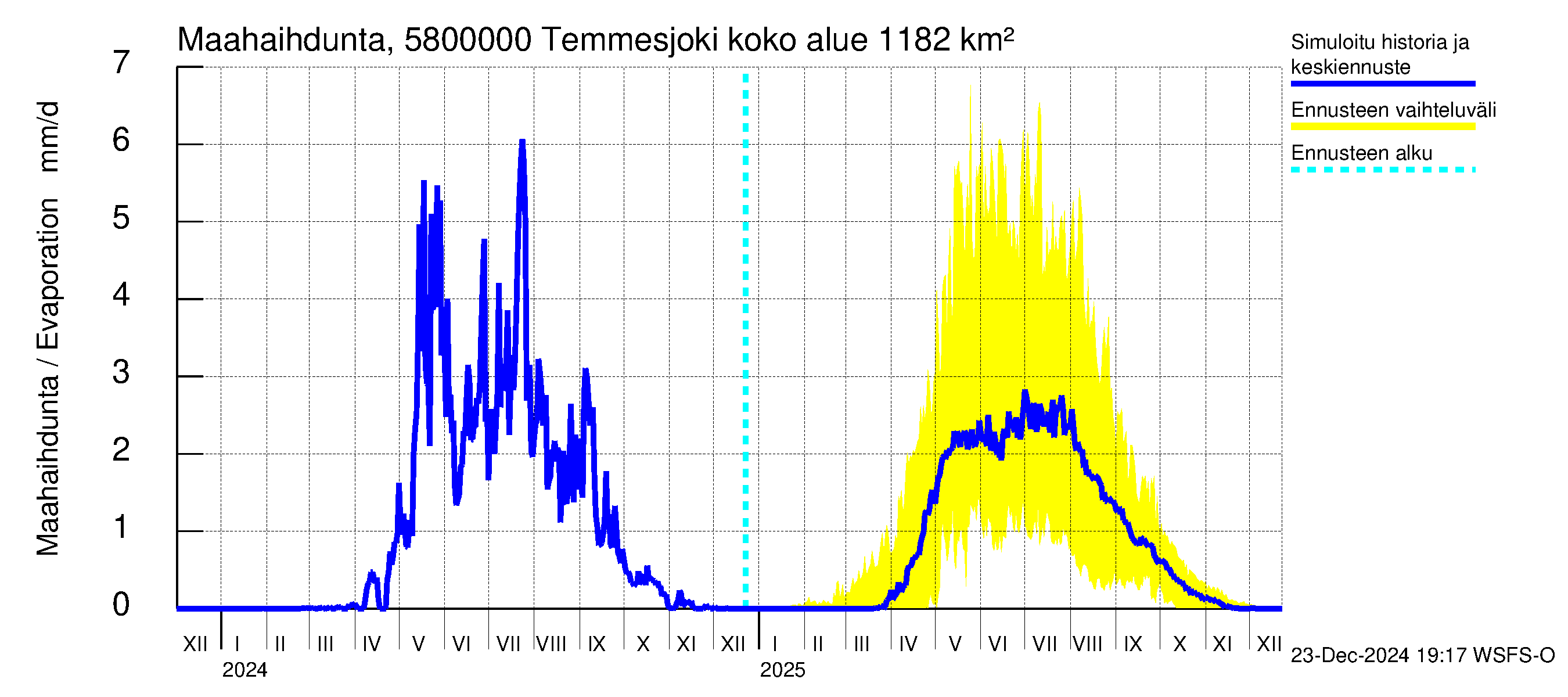 Temmesjoen vesistöalue - Temmesjoki: Haihdunta maa-alueelta