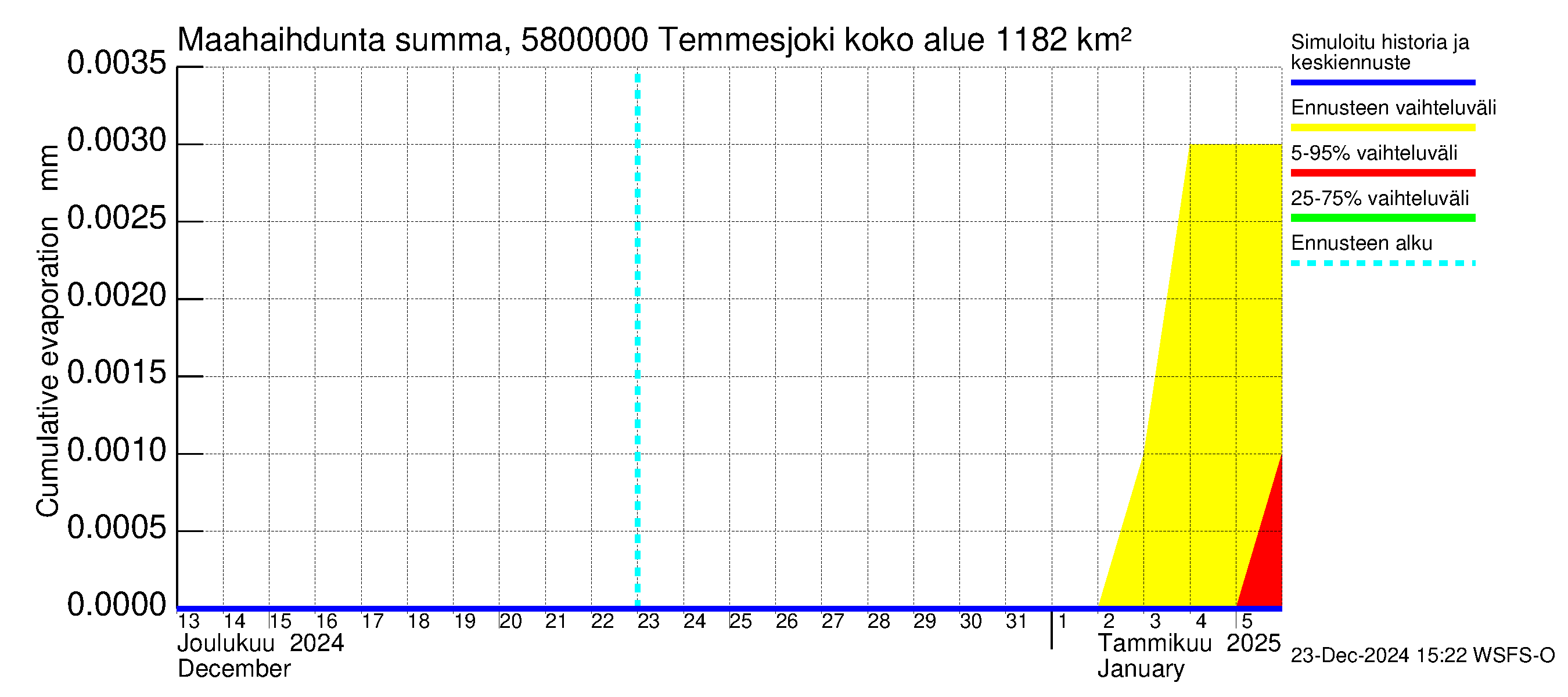 Temmesjoen vesistöalue - Temmesjoki: Haihdunta maa-alueelta - summa