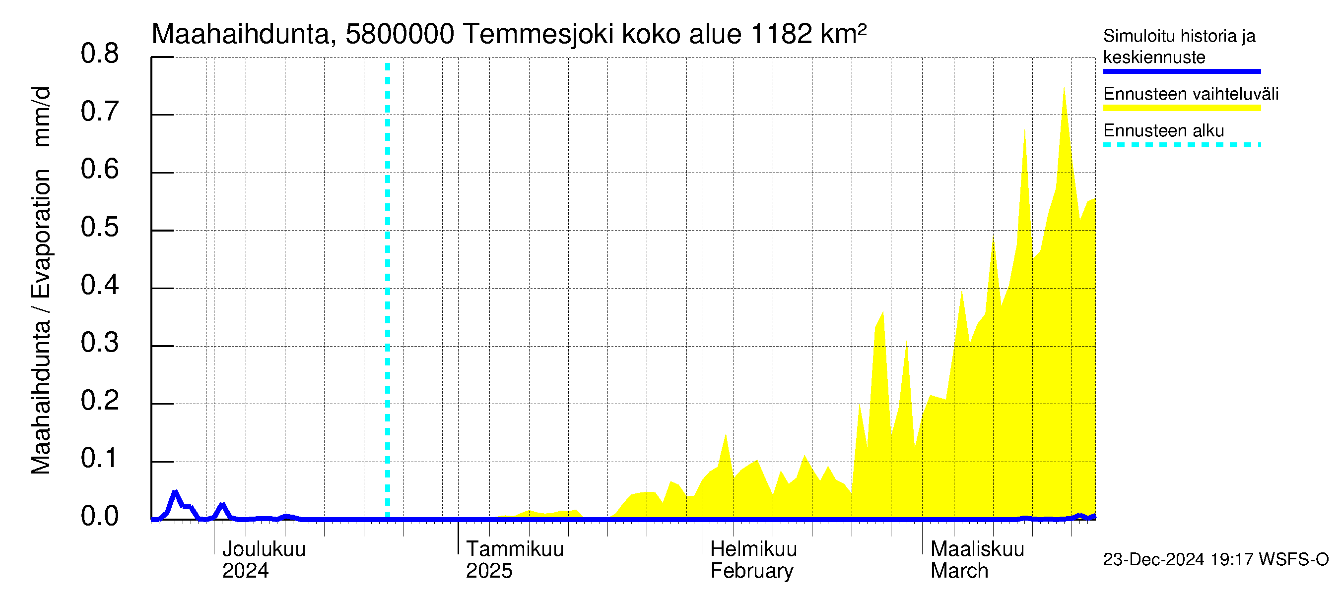 Temmesjoen vesistöalue - Temmesjoki: Haihdunta maa-alueelta