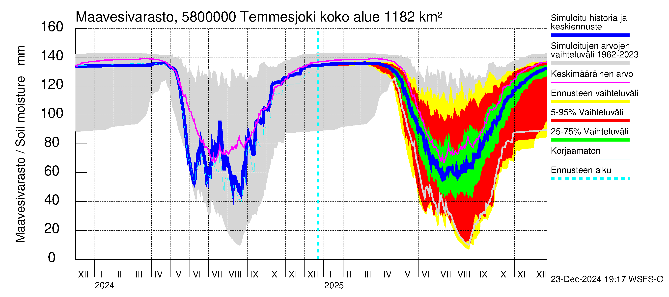 Temmesjoen vesistöalue - Temmesjoki: Maavesivarasto