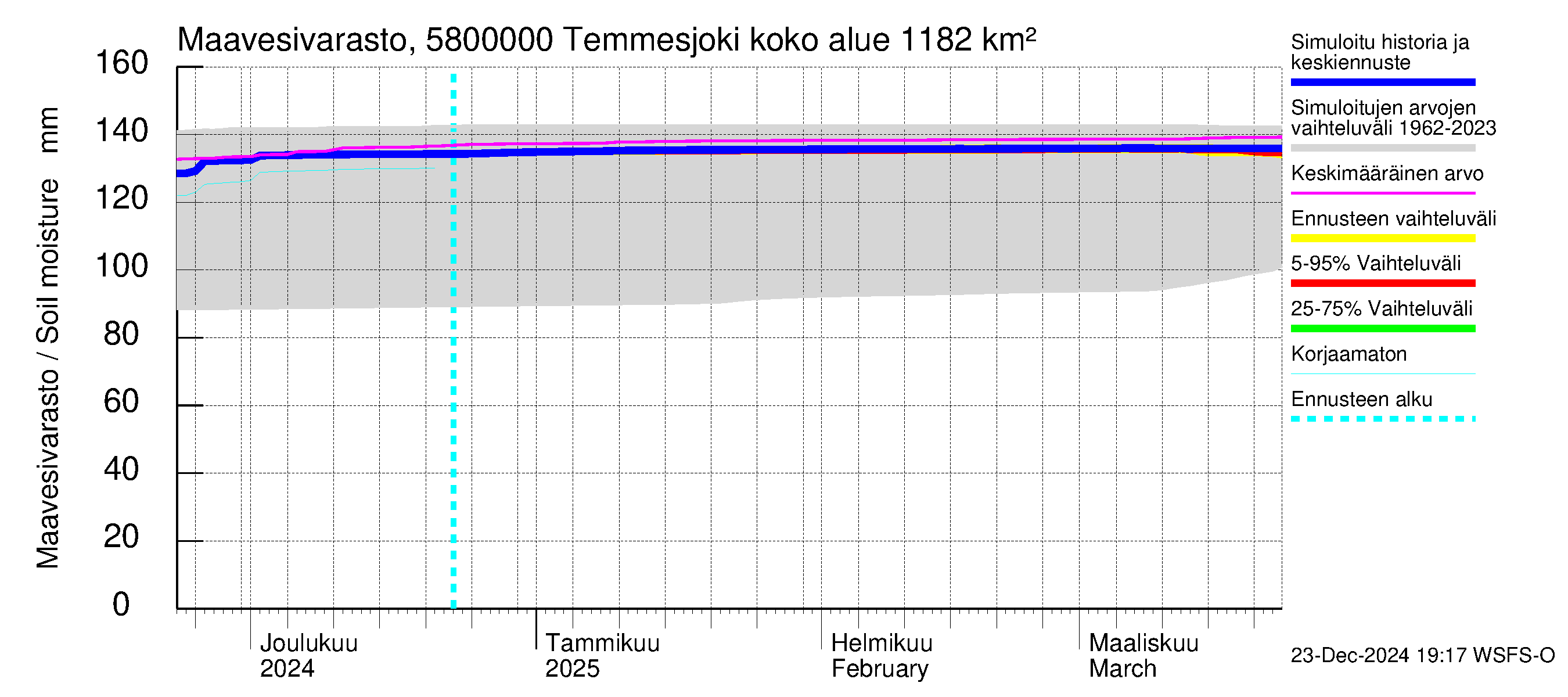 Temmesjoen vesistöalue - Temmesjoki: Maavesivarasto