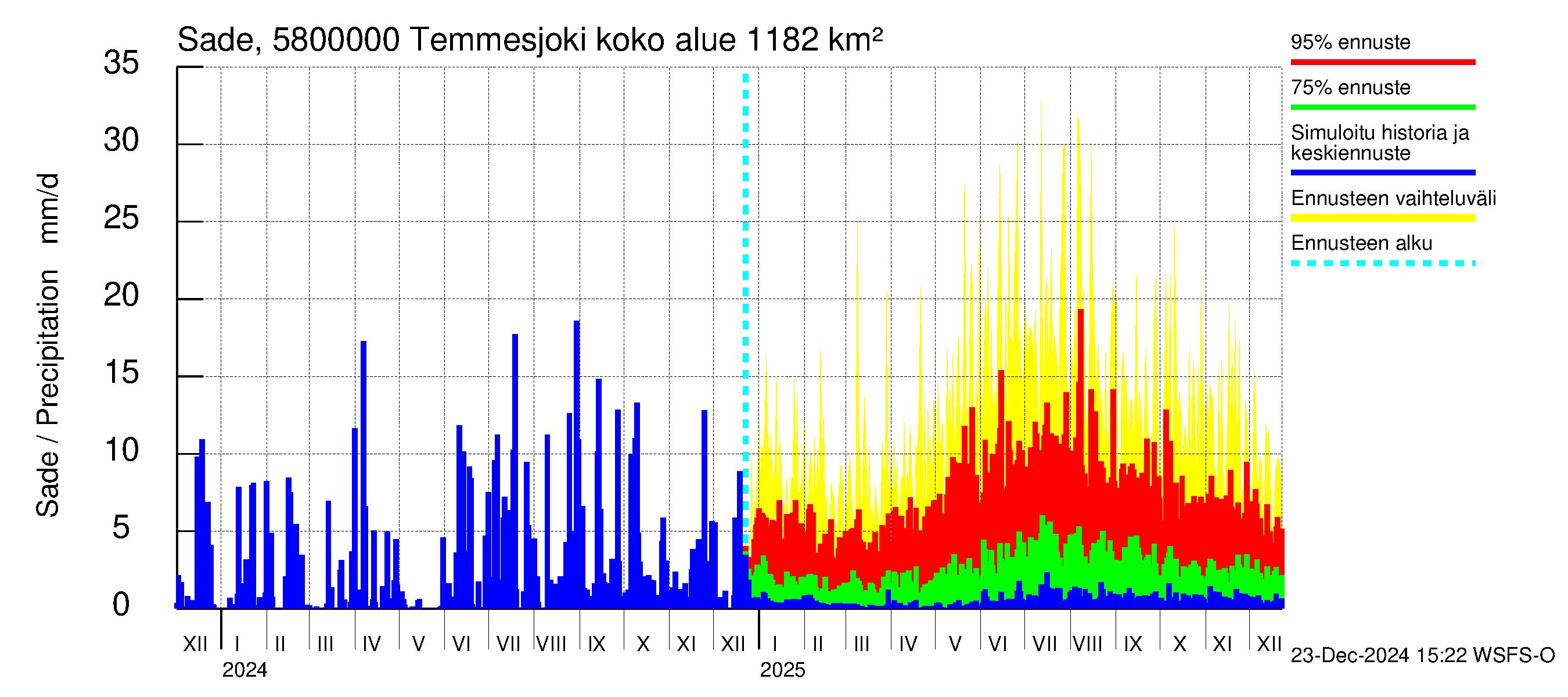 Temmesjoen vesistöalue - Temmesjoki: Sade