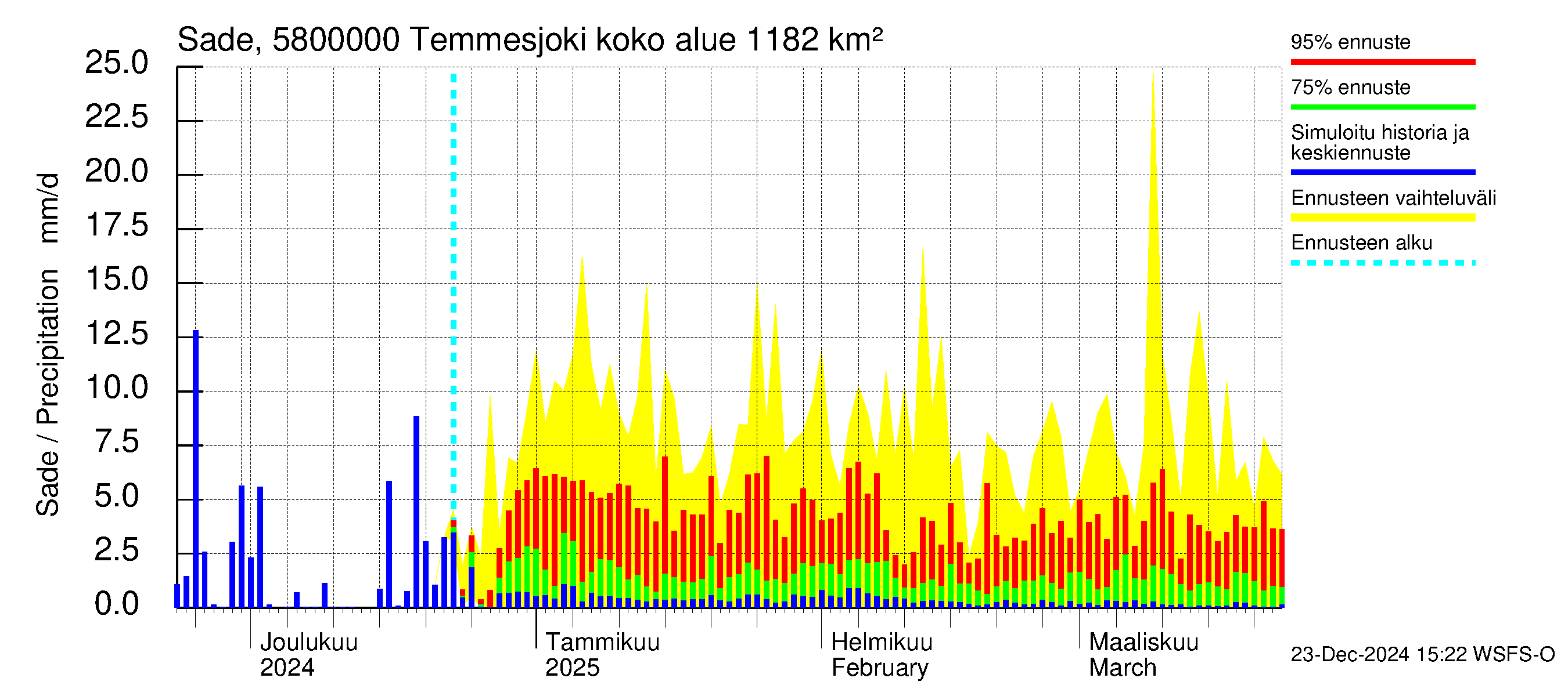 Temmesjoen vesistöalue - Temmesjoki: Sade