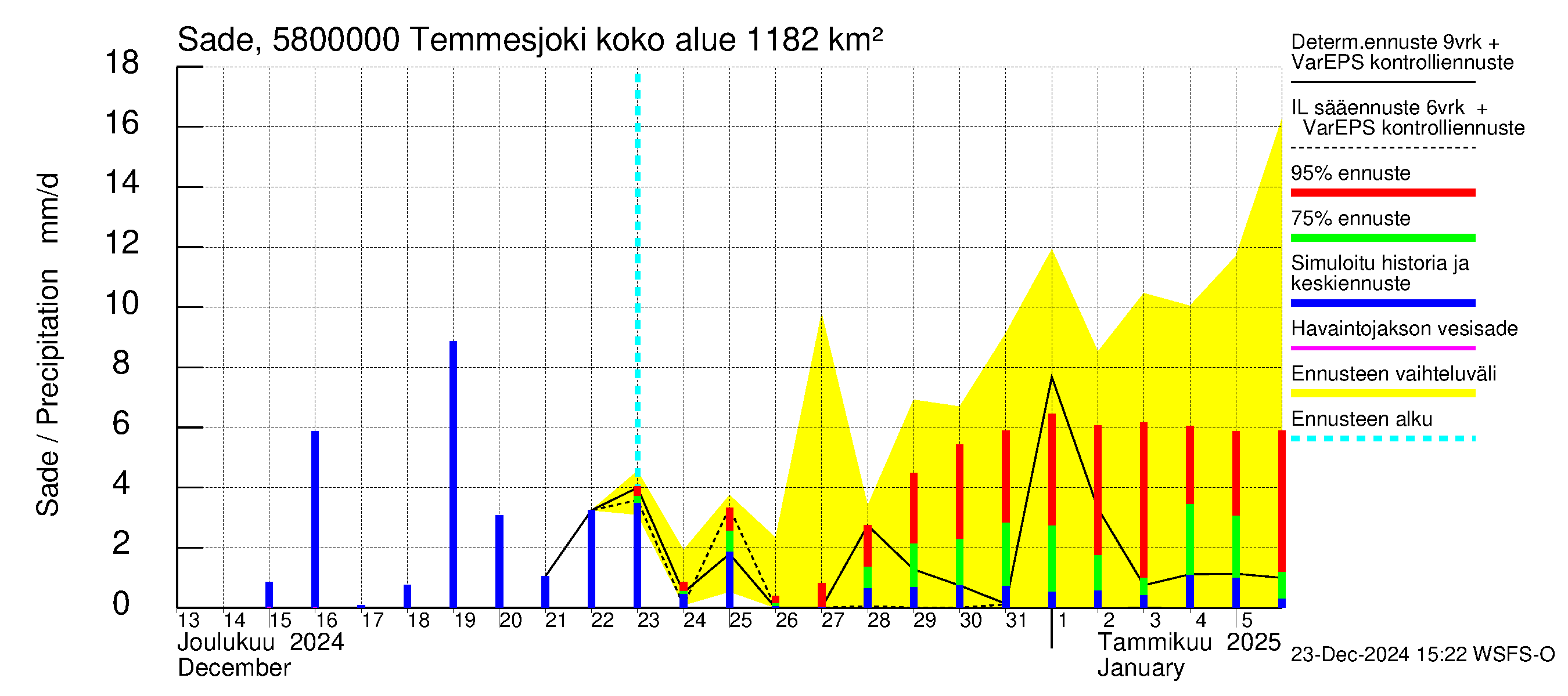 Temmesjoen vesistöalue - Temmesjoki: Sade