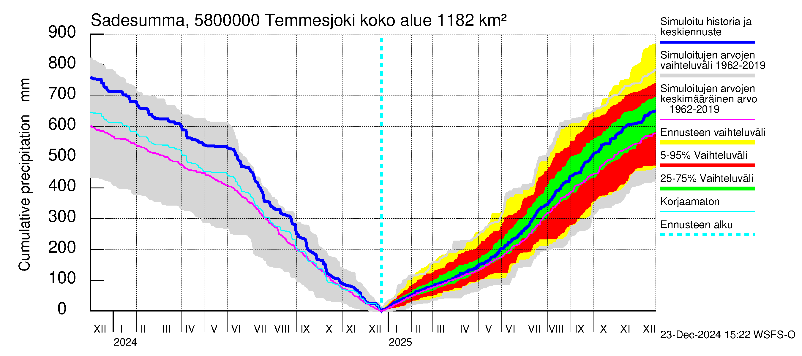 Temmesjoen vesistöalue - Temmesjoki: Sade - summa