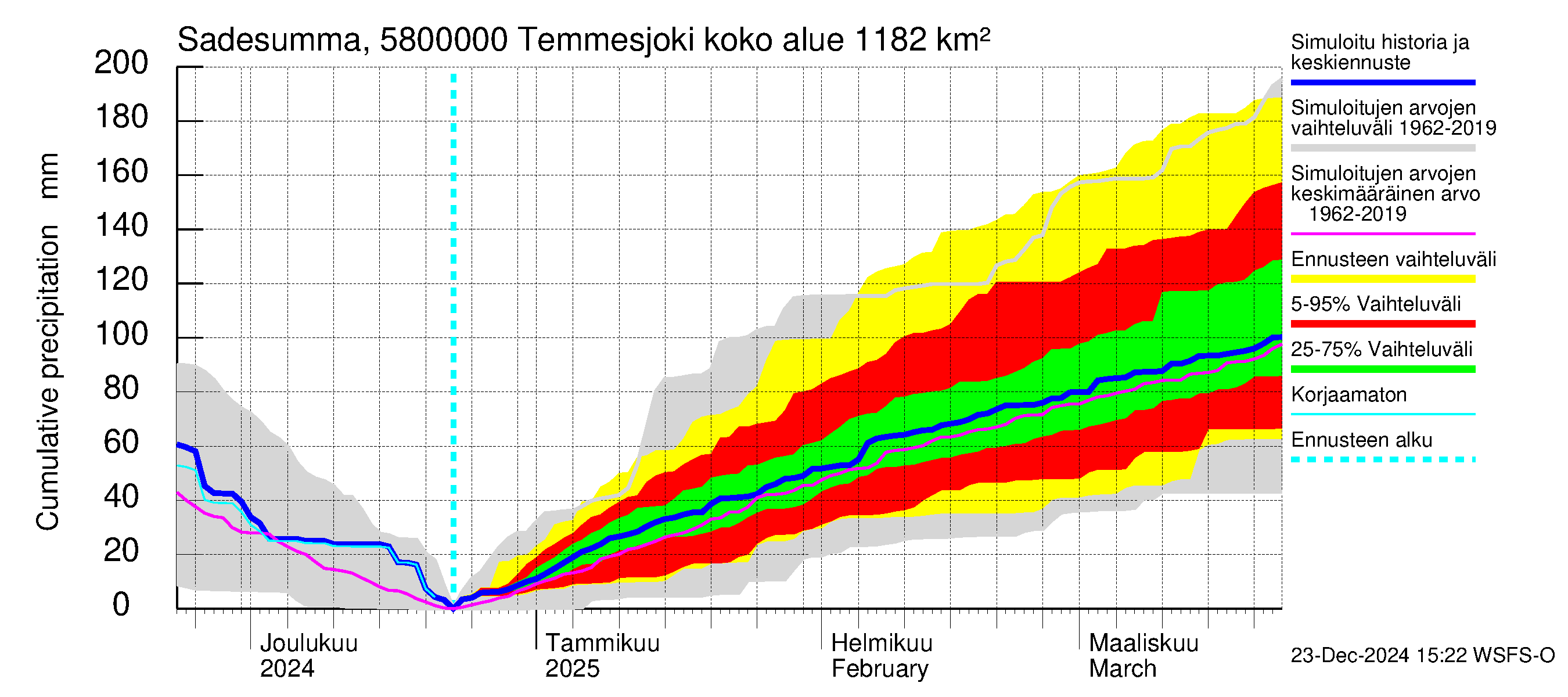 Temmesjoen vesistöalue - Temmesjoki: Sade - summa