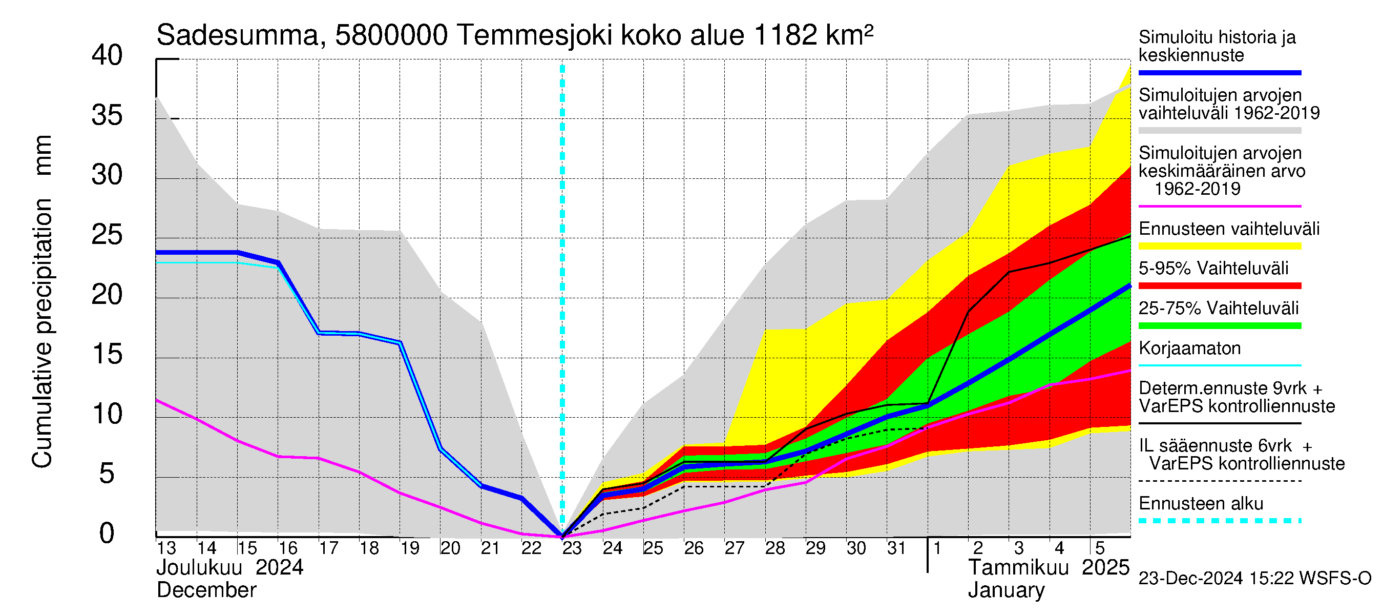 Temmesjoen vesistöalue - Temmesjoki: Sade - summa