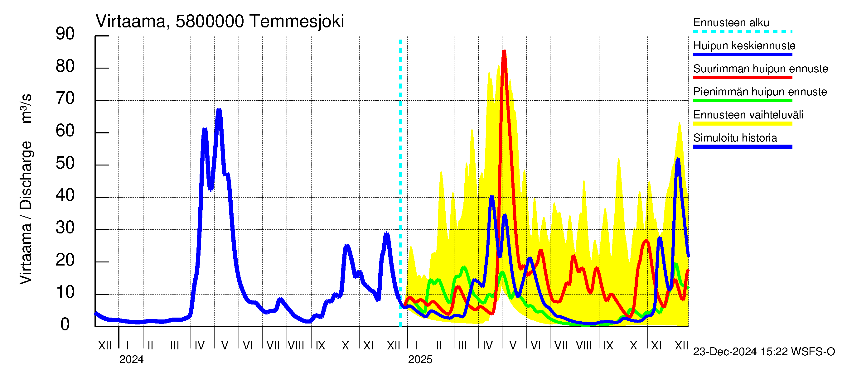 Temmesjoen vesistöalue - Temmesjoki: Virtaama / juoksutus - huippujen keski- ja ääriennusteet