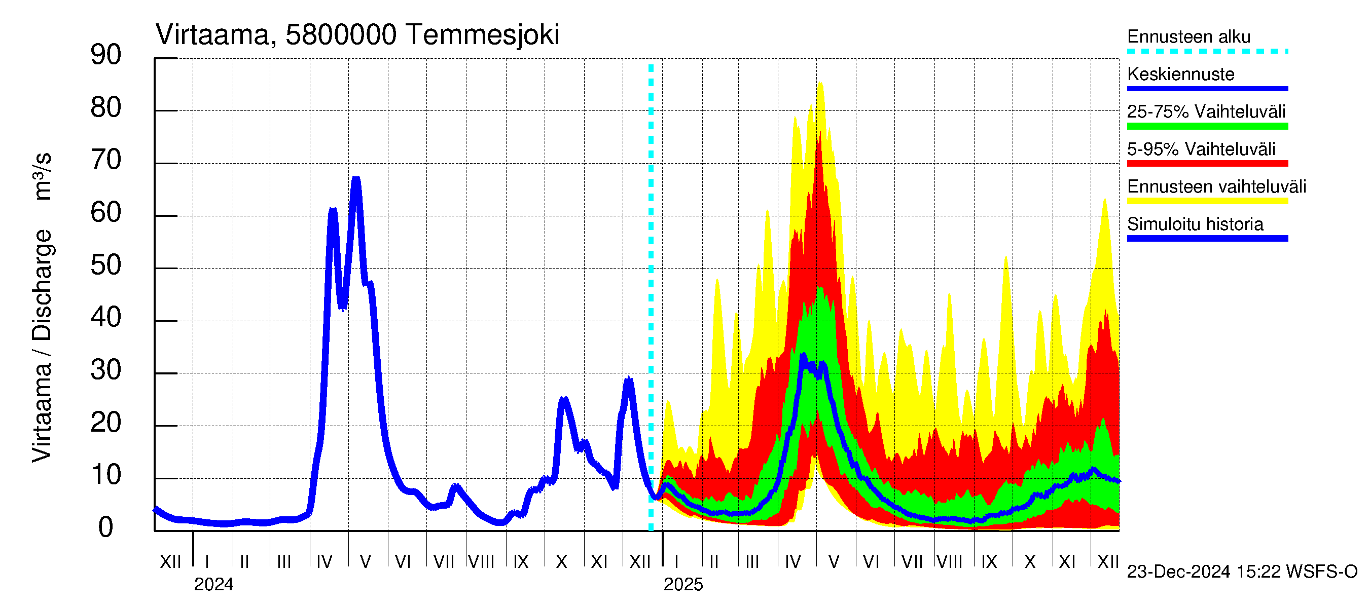 Temmesjoen vesistöalue - Temmesjoki: Virtaama / juoksutus - jakaumaennuste