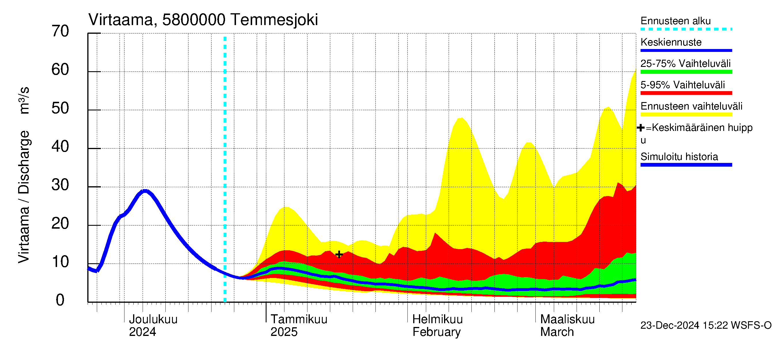 Temmesjoen vesistöalue - Temmesjoki: Virtaama / juoksutus - jakaumaennuste