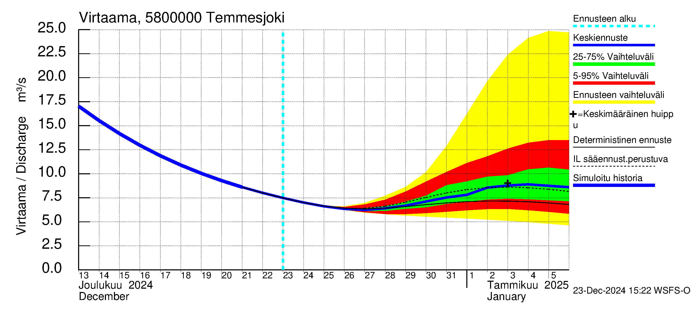 Temmesjoen vesistöalue - Temmesjoki: Virtaama / juoksutus - jakaumaennuste