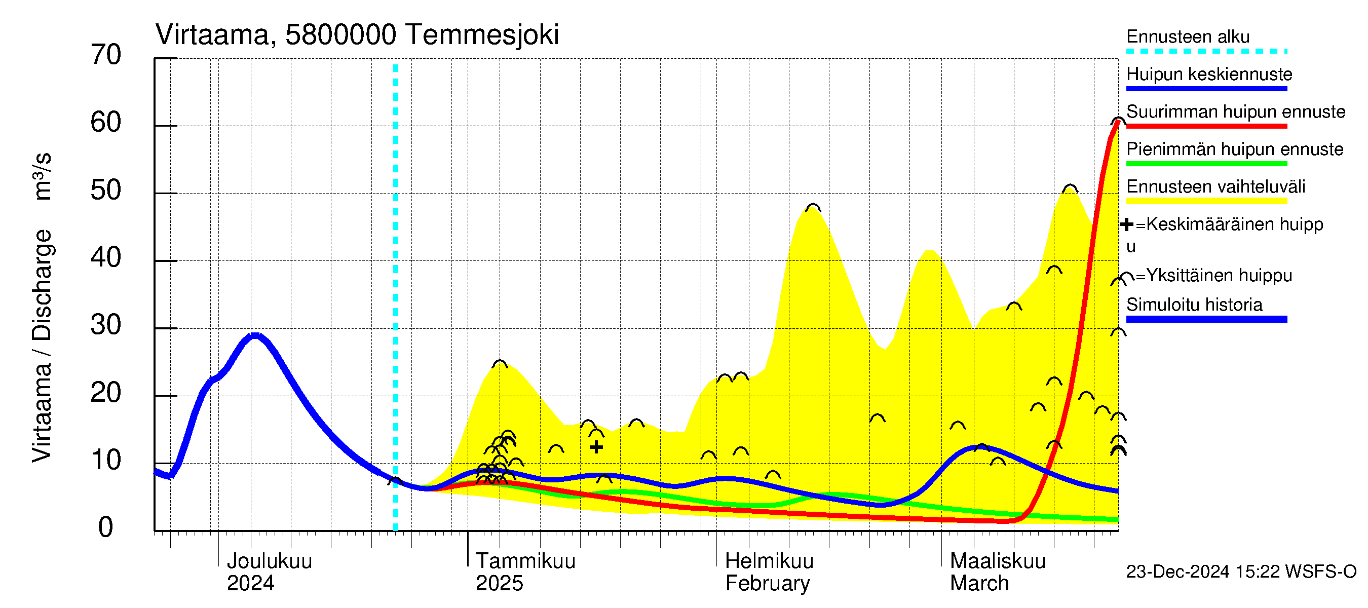 Temmesjoen vesistöalue - Temmesjoki: Virtaama / juoksutus - huippujen keski- ja ääriennusteet