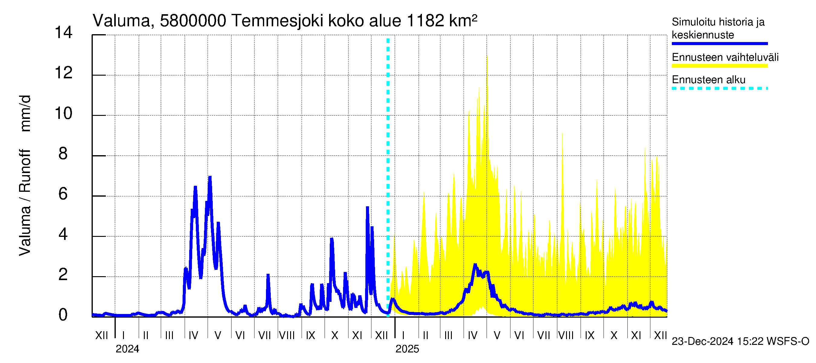 Temmesjoen vesistöalue - Temmesjoki: Valuma