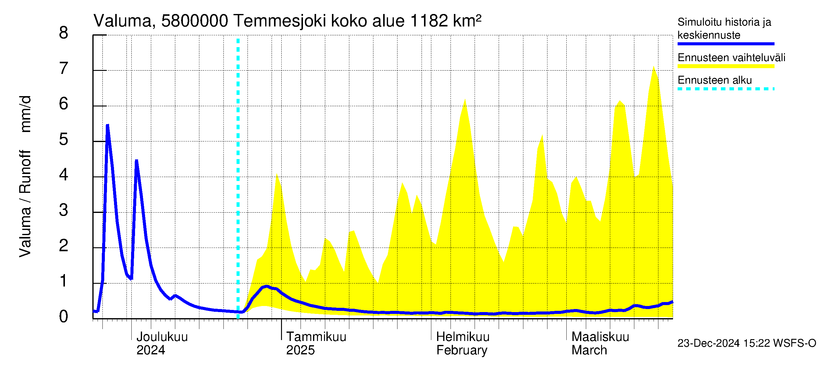 Temmesjoen vesistöalue - Temmesjoki: Valuma