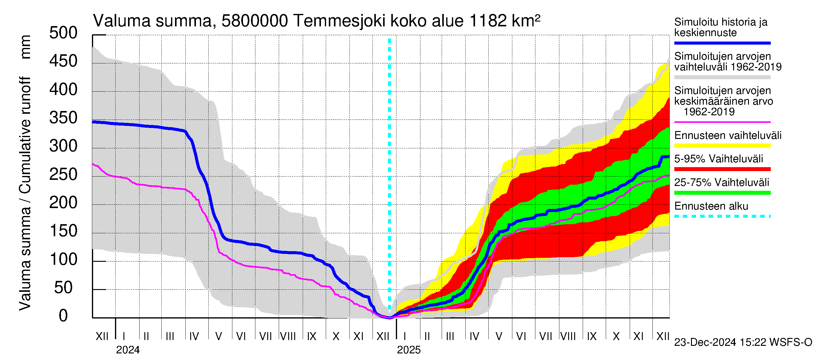 Temmesjoen vesistöalue - Temmesjoki: Valuma - summa