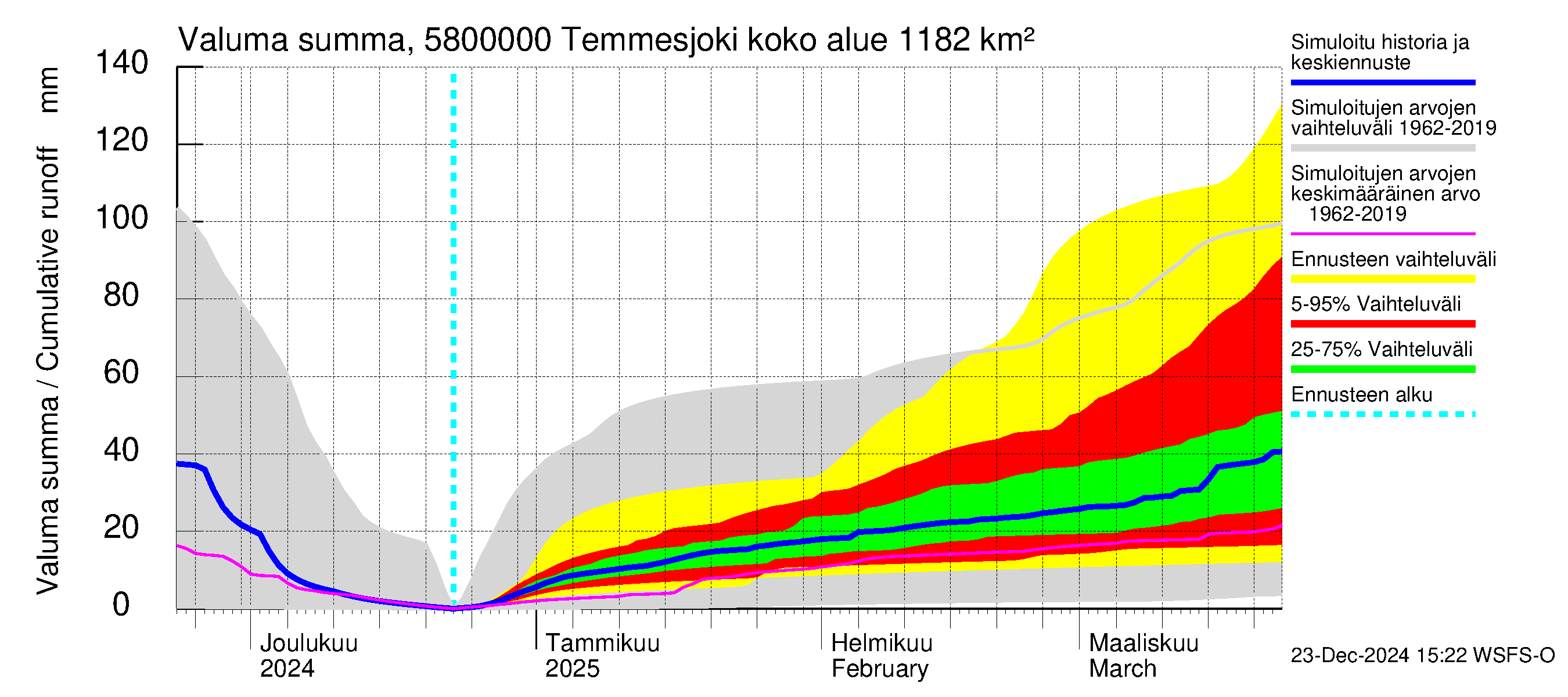 Temmesjoen vesistöalue - Temmesjoki: Valuma - summa