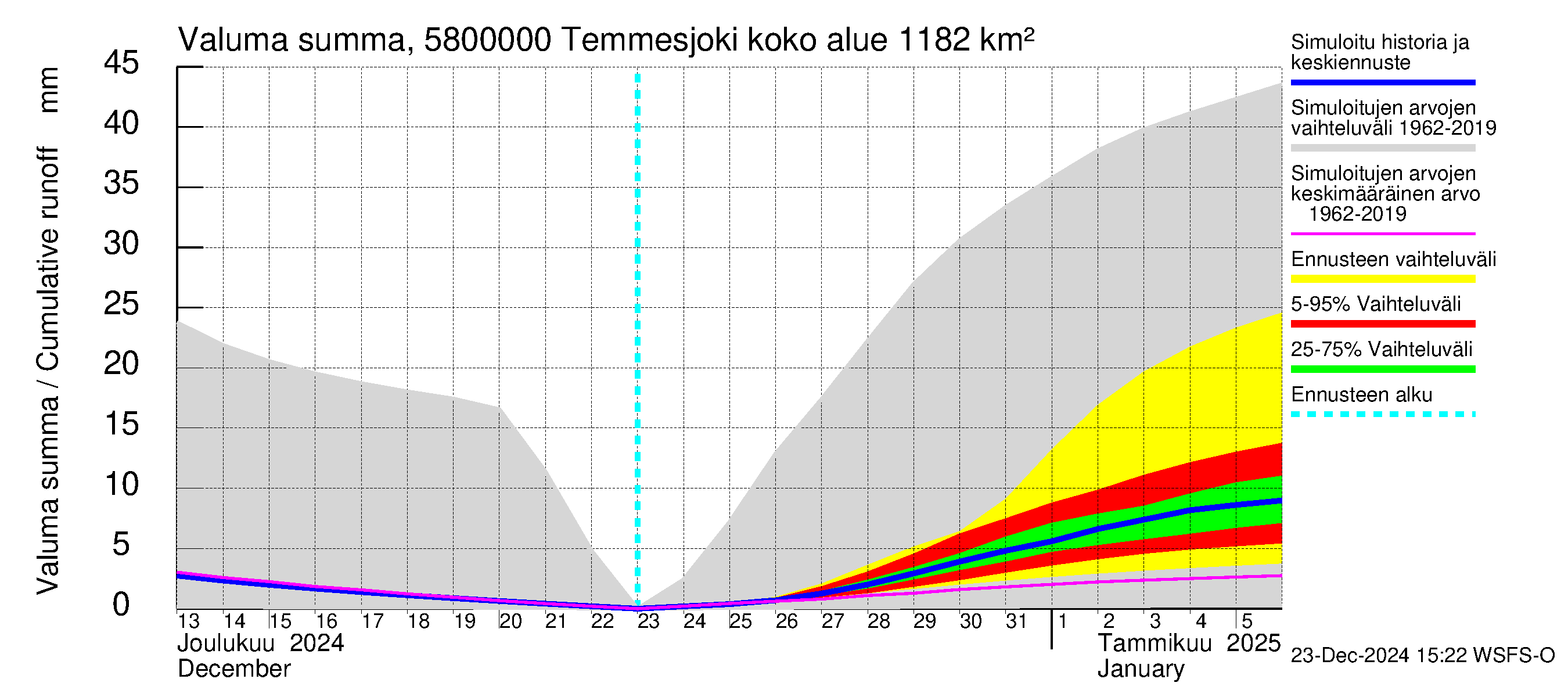 Temmesjoen vesistöalue - Temmesjoki: Valuma - summa