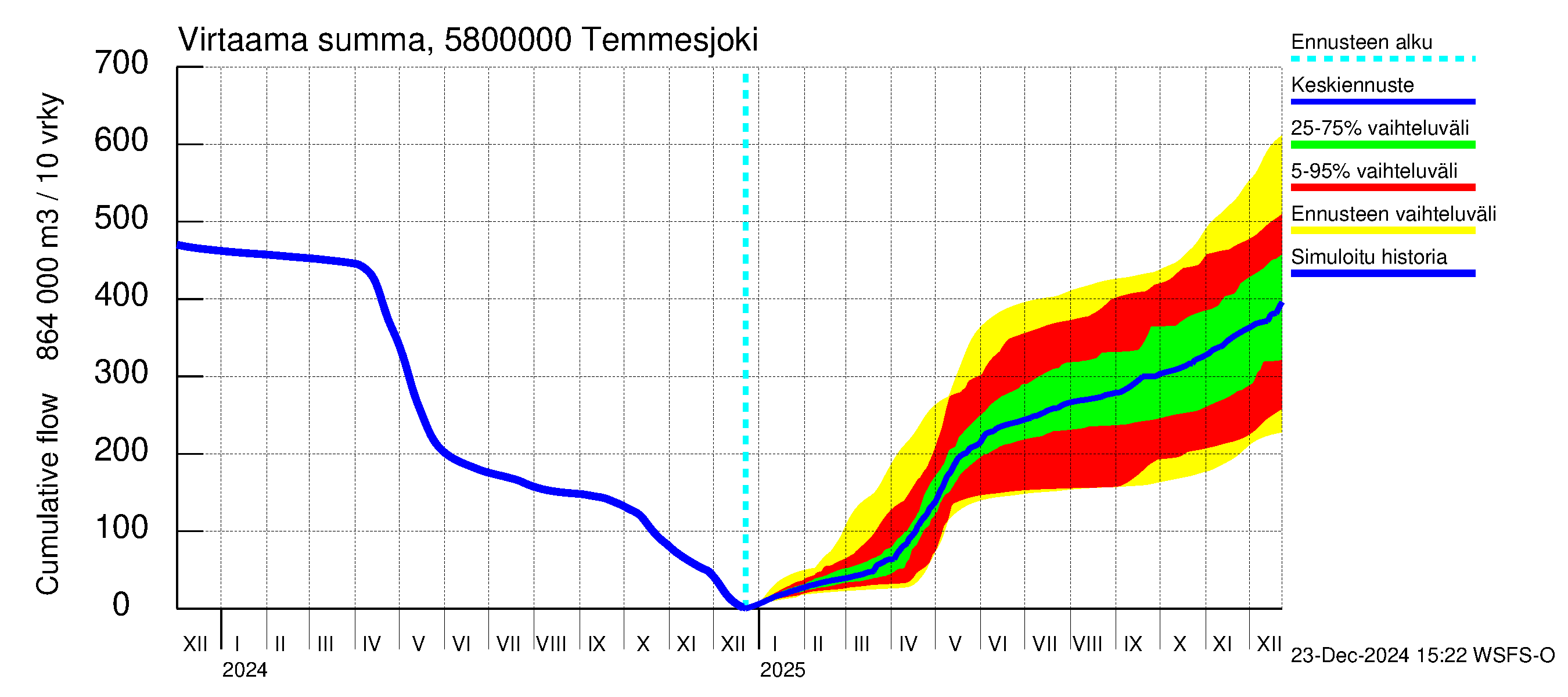 Temmesjoen vesistöalue - Temmesjoki: Virtaama / juoksutus - summa