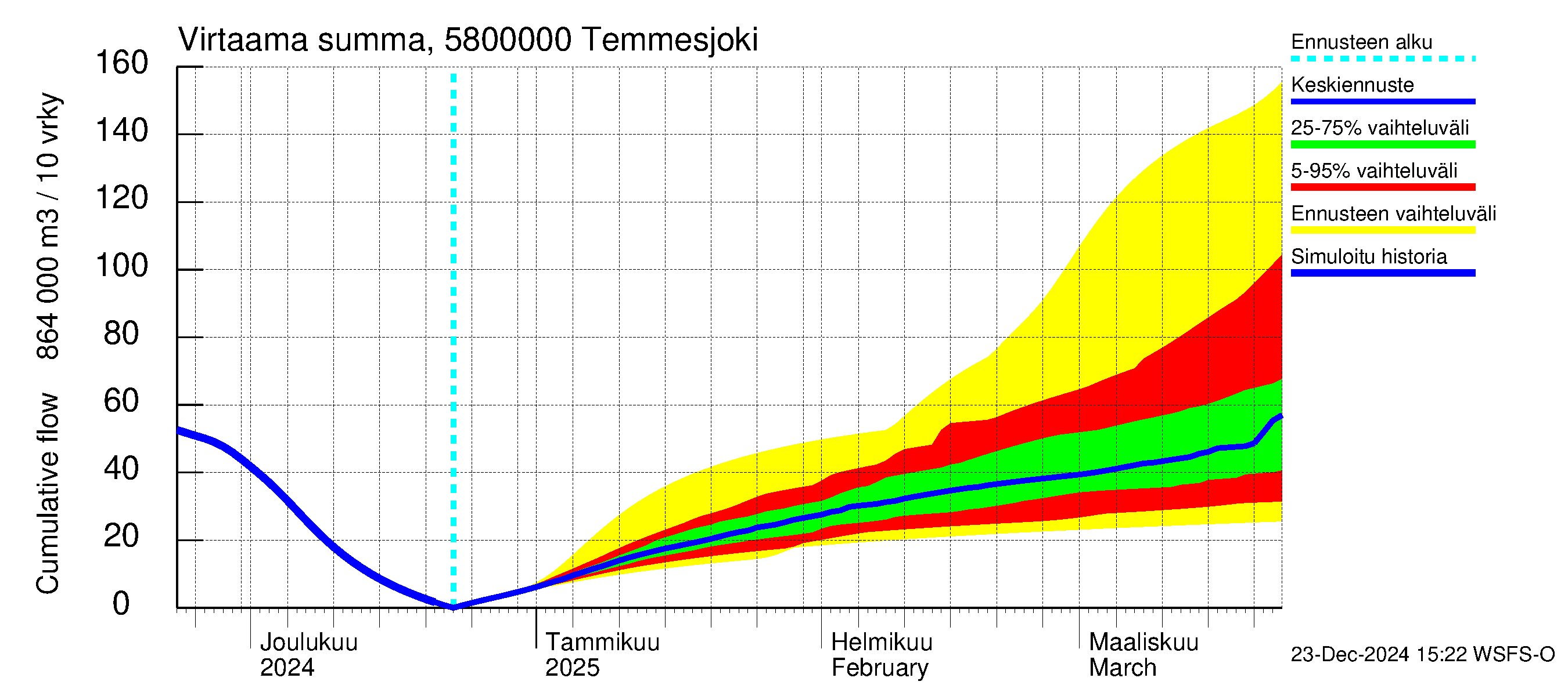 Temmesjoen vesistöalue - Temmesjoki: Virtaama / juoksutus - summa