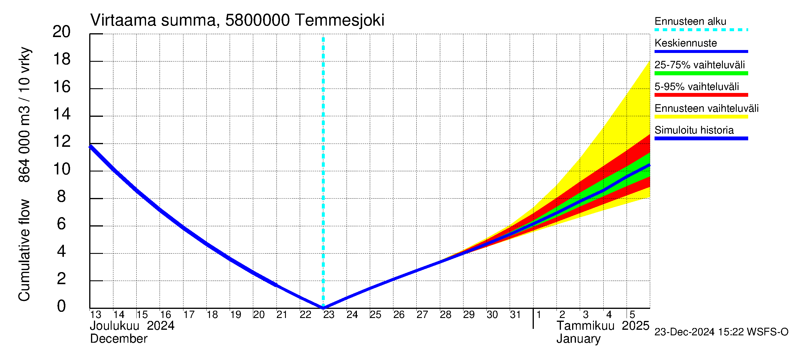 Temmesjoen vesistöalue - Temmesjoki: Virtaama / juoksutus - summa