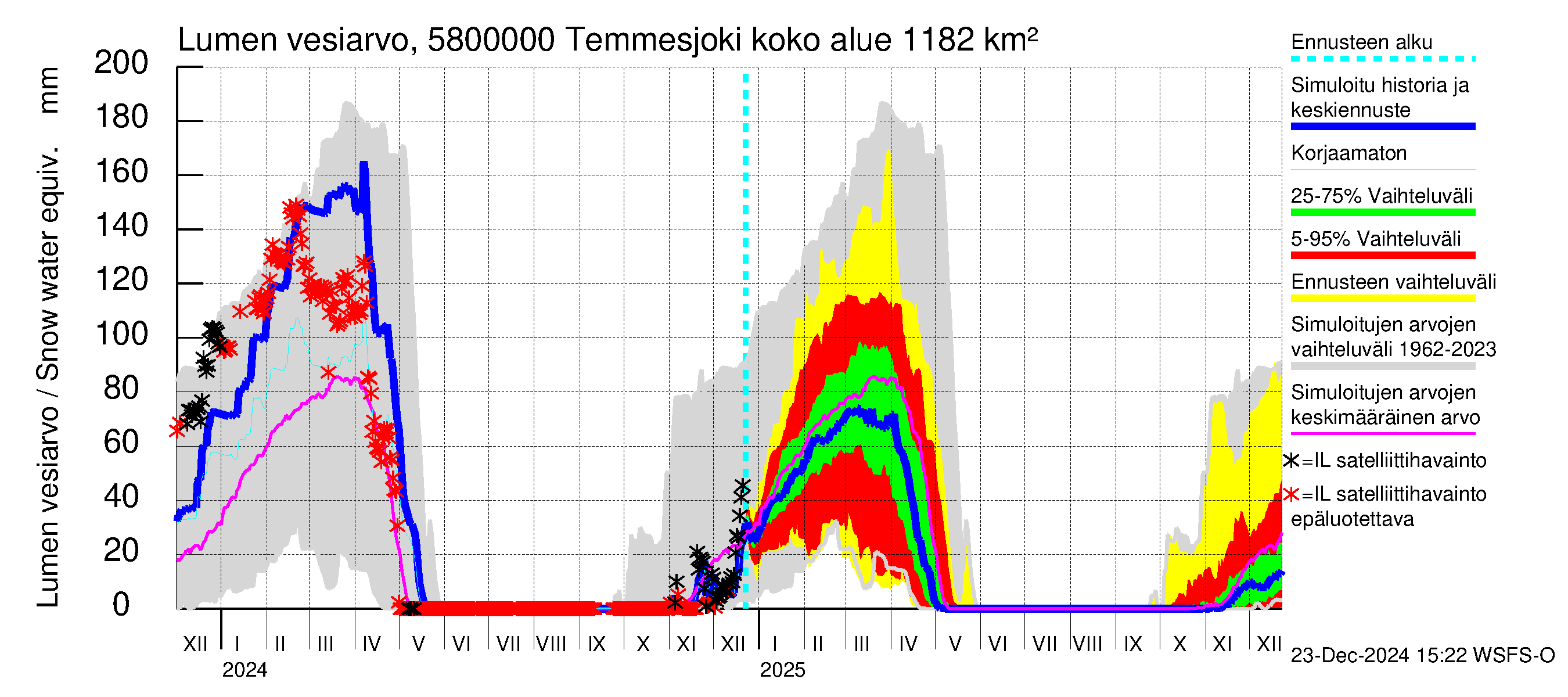 Temmesjoen vesistöalue - Temmesjoki: Lumen vesiarvo