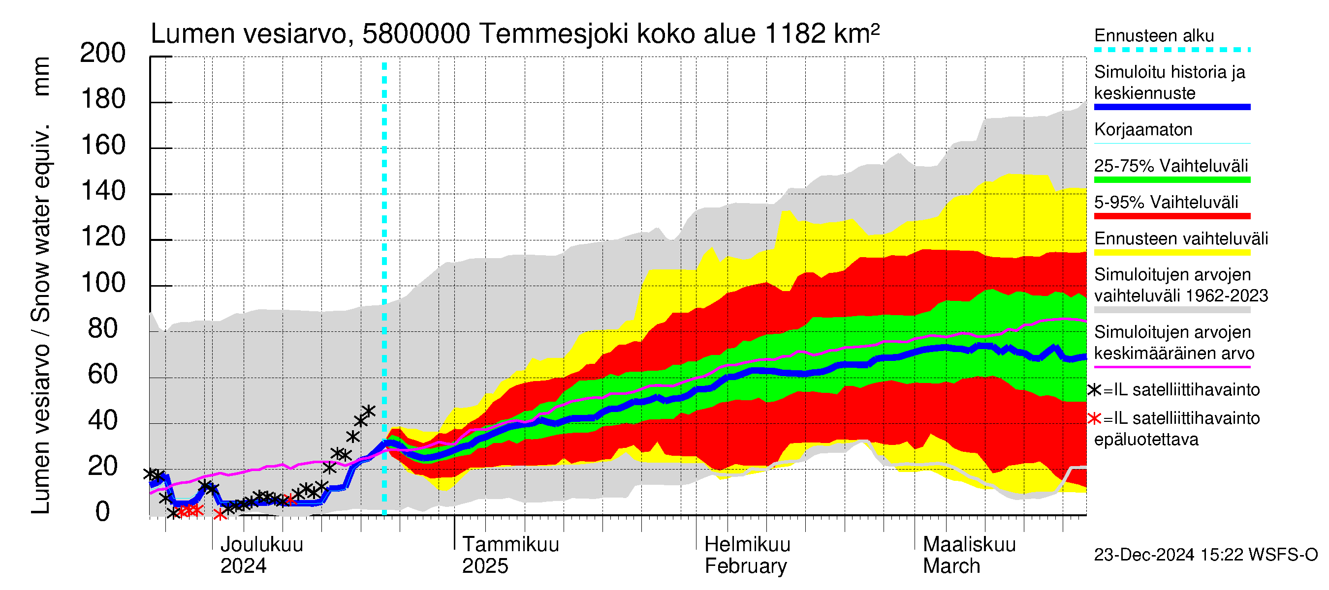 Temmesjoen vesistöalue - Temmesjoki: Lumen vesiarvo