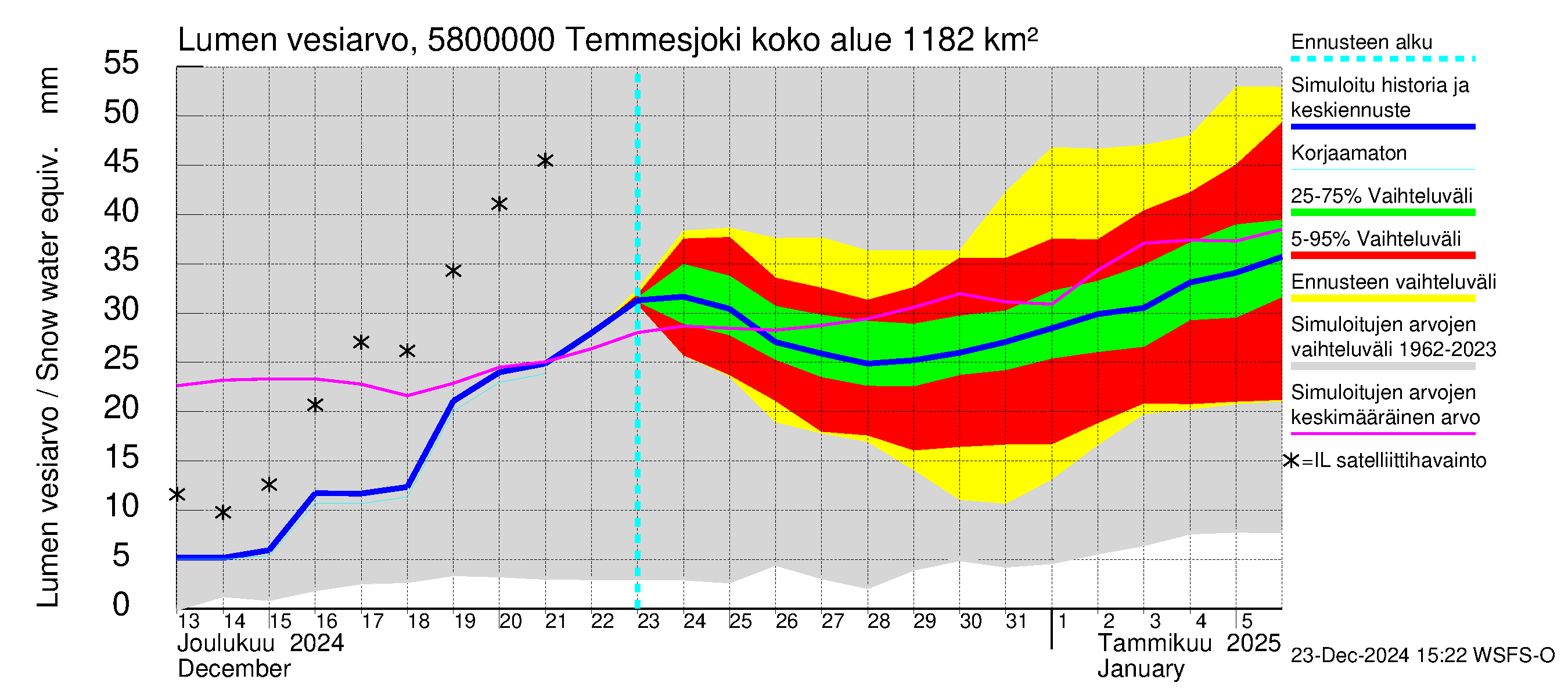 Temmesjoen vesistöalue - Temmesjoki: Lumen vesiarvo