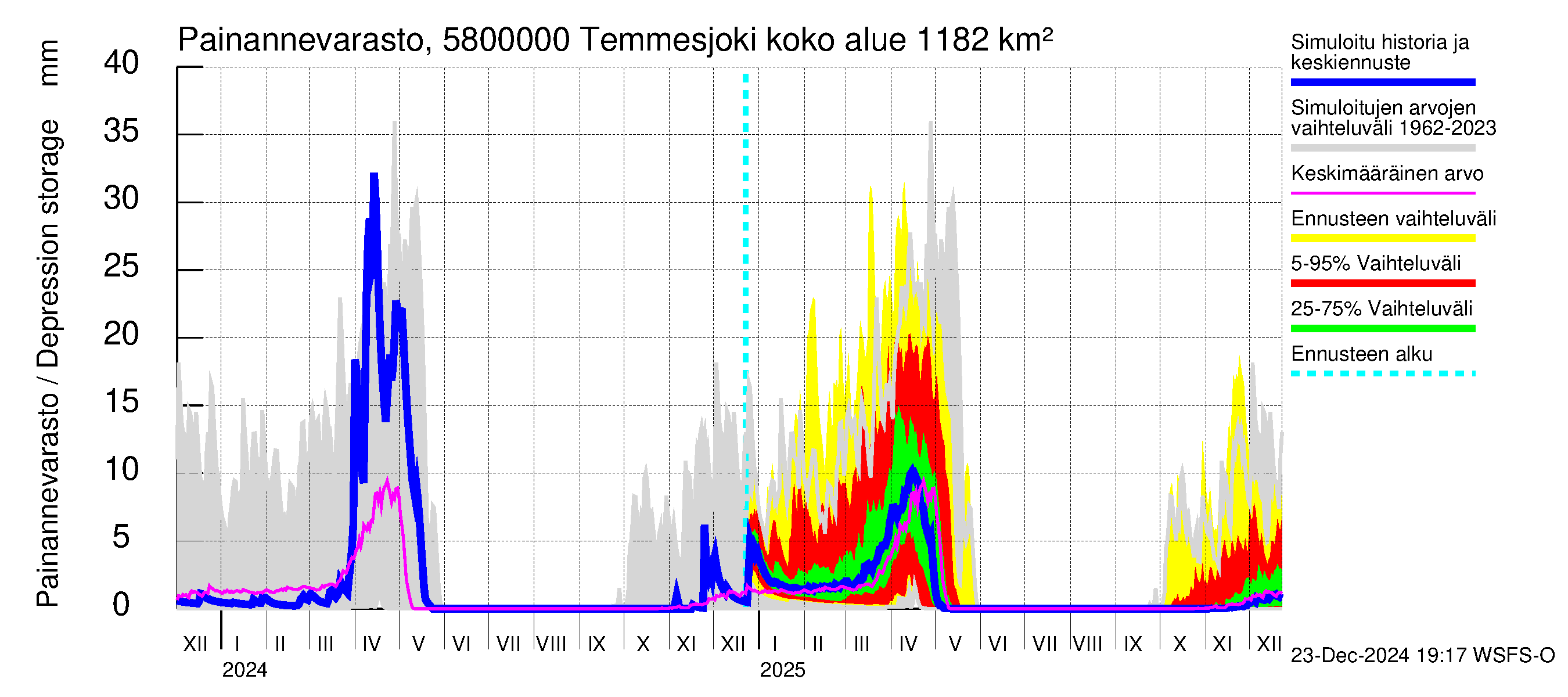 Temmesjoen vesistöalue - Temmesjoki: Painannevarasto