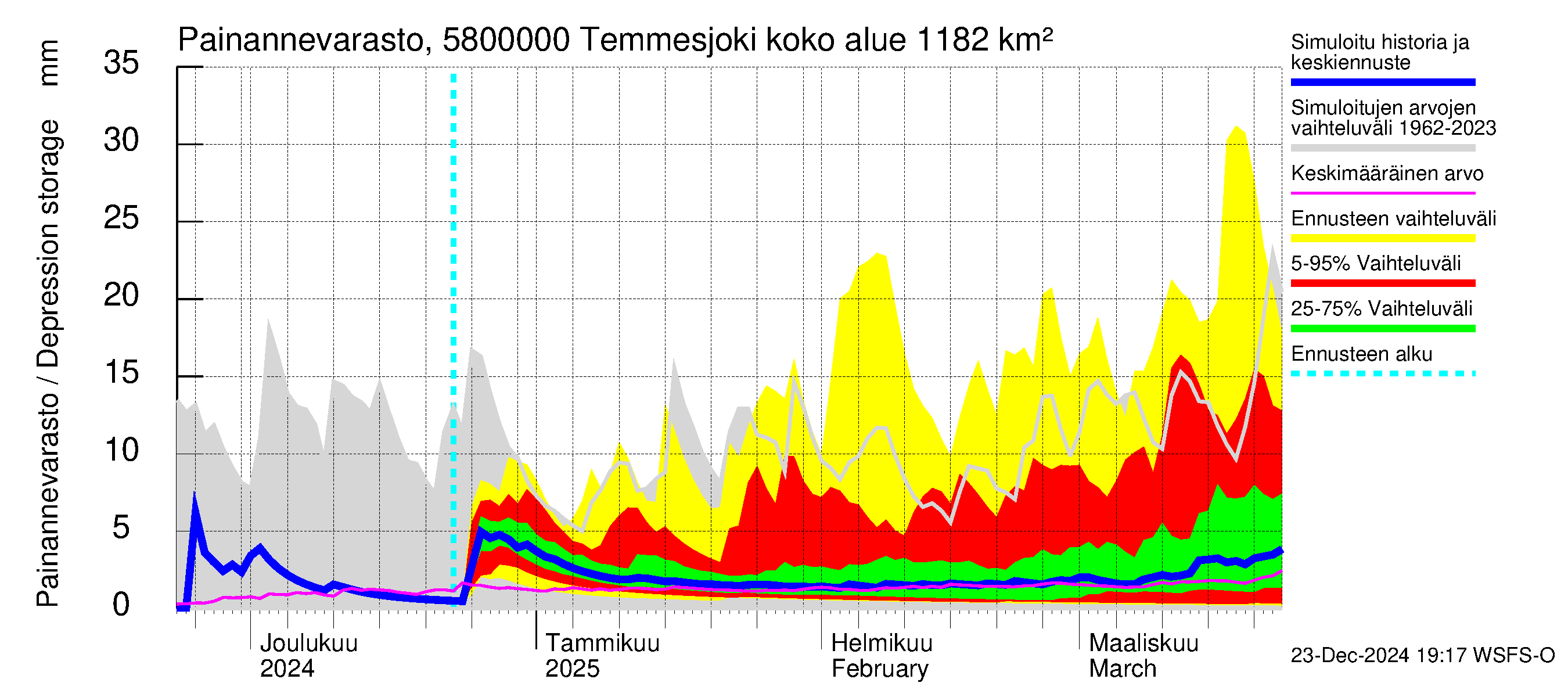 Temmesjoen vesistöalue - Temmesjoki: Painannevarasto