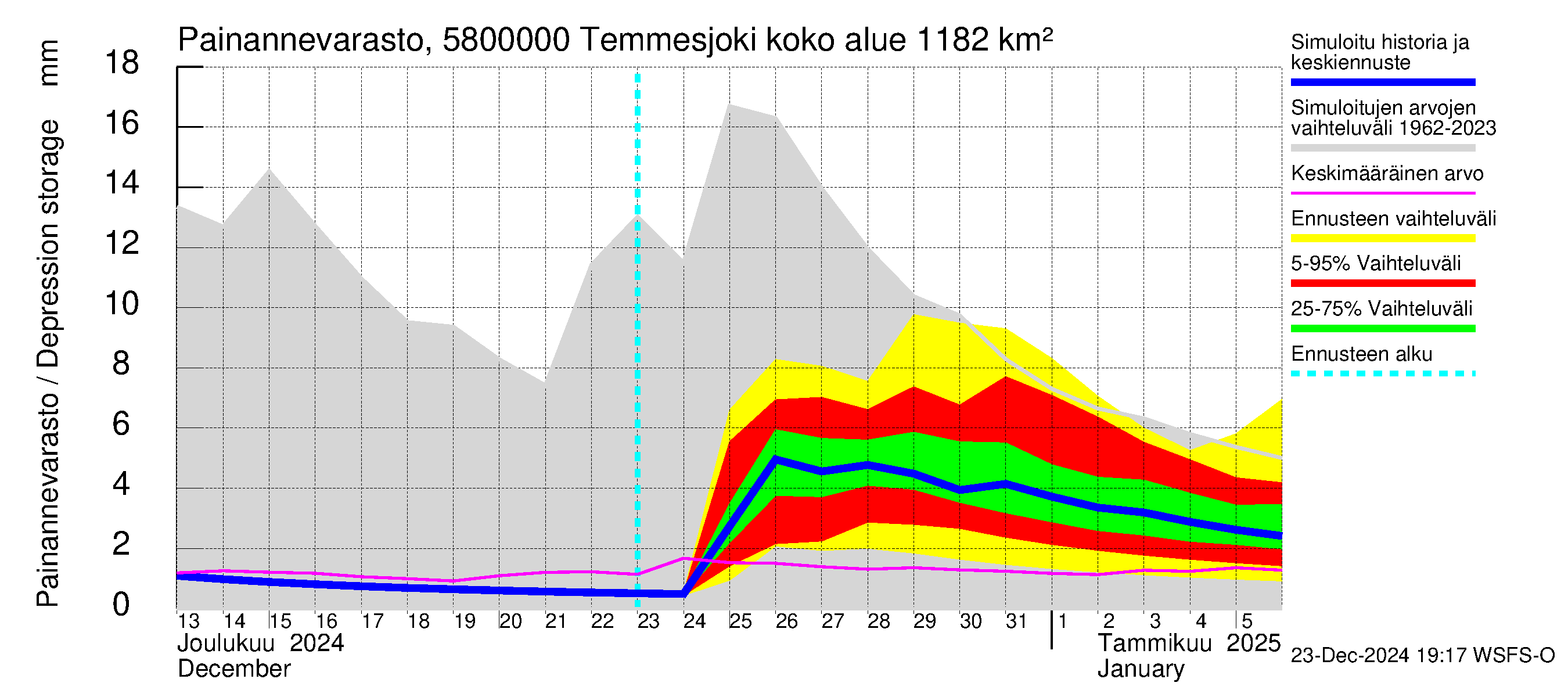 Temmesjoen vesistöalue - Temmesjoki: Painannevarasto