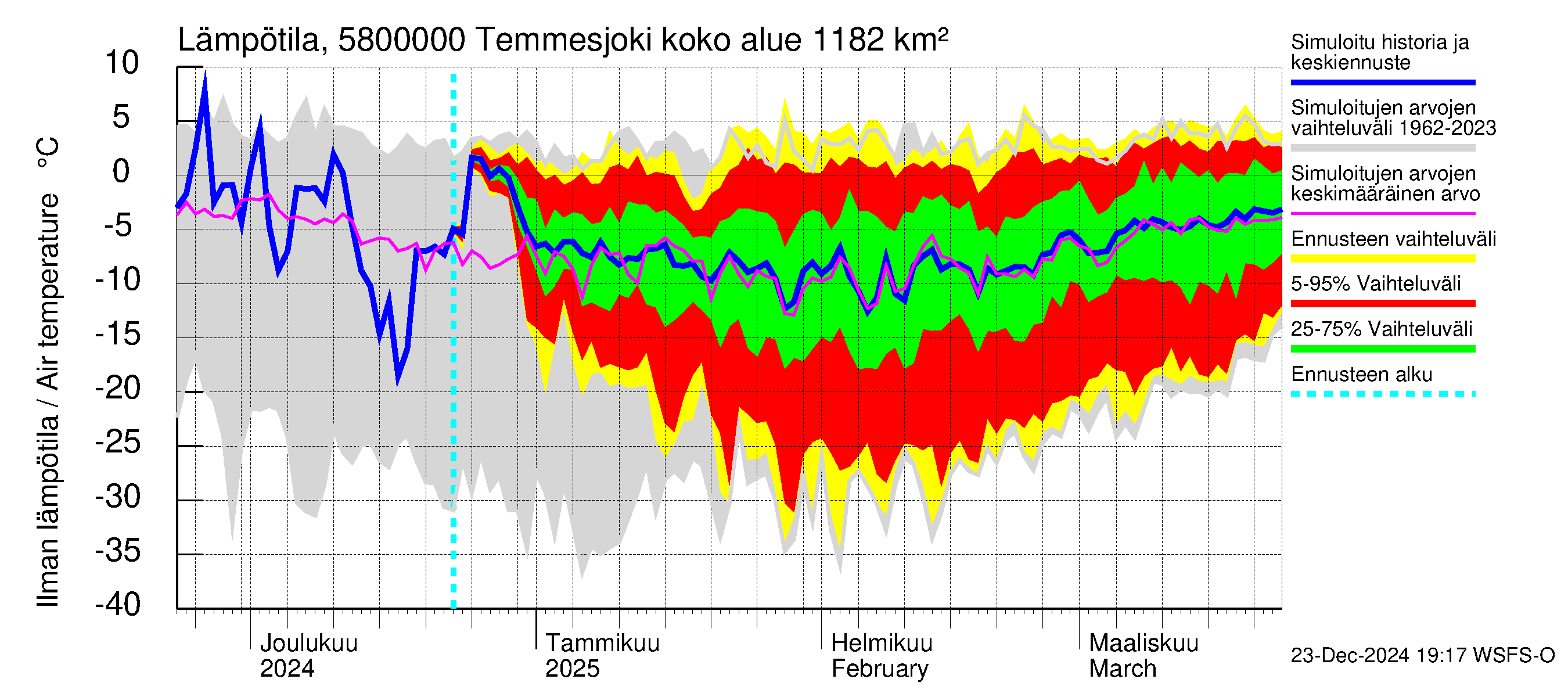 Temmesjoen vesistöalue - Temmesjoki: Ilman lämpötila