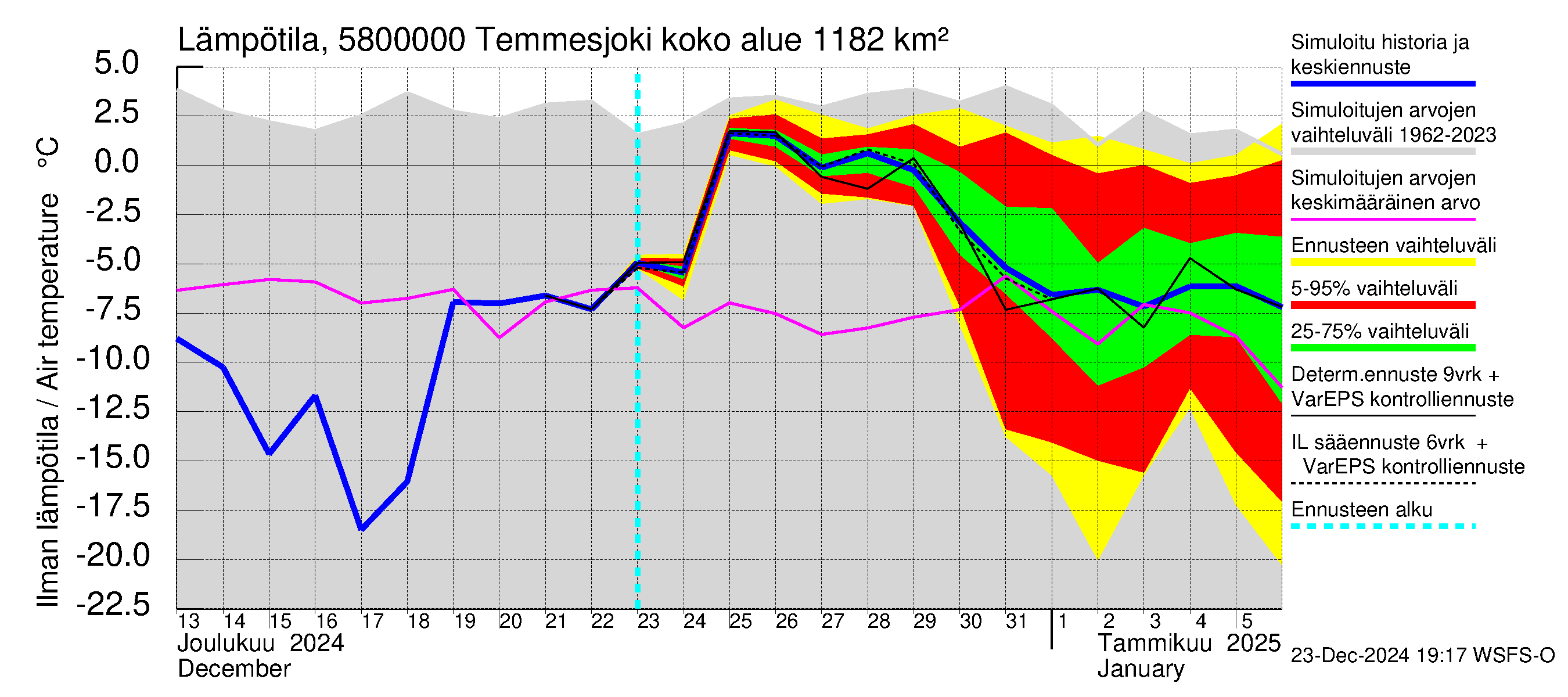 Temmesjoen vesistöalue - Temmesjoki: Ilman lämpötila