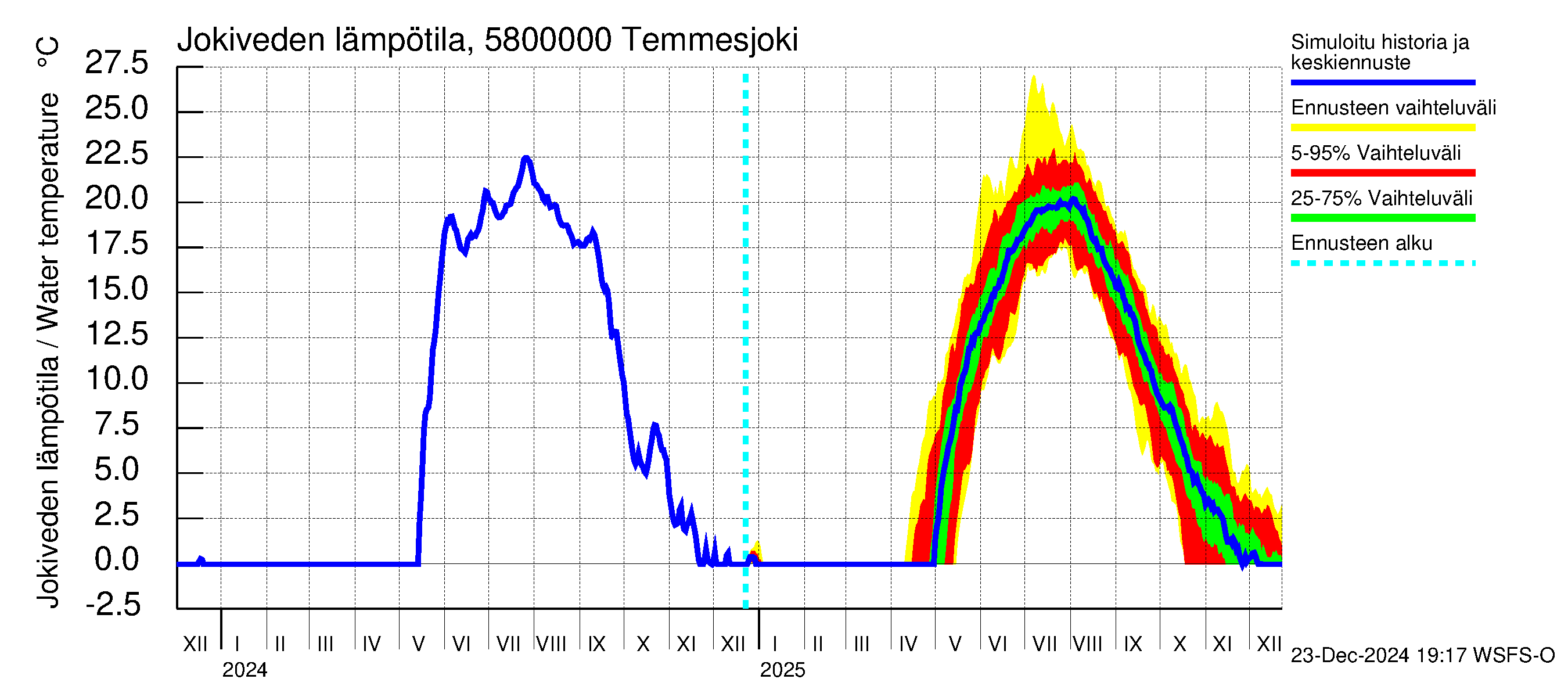 Temmesjoen vesistöalue - Temmesjoki: Jokiveden lämpötila