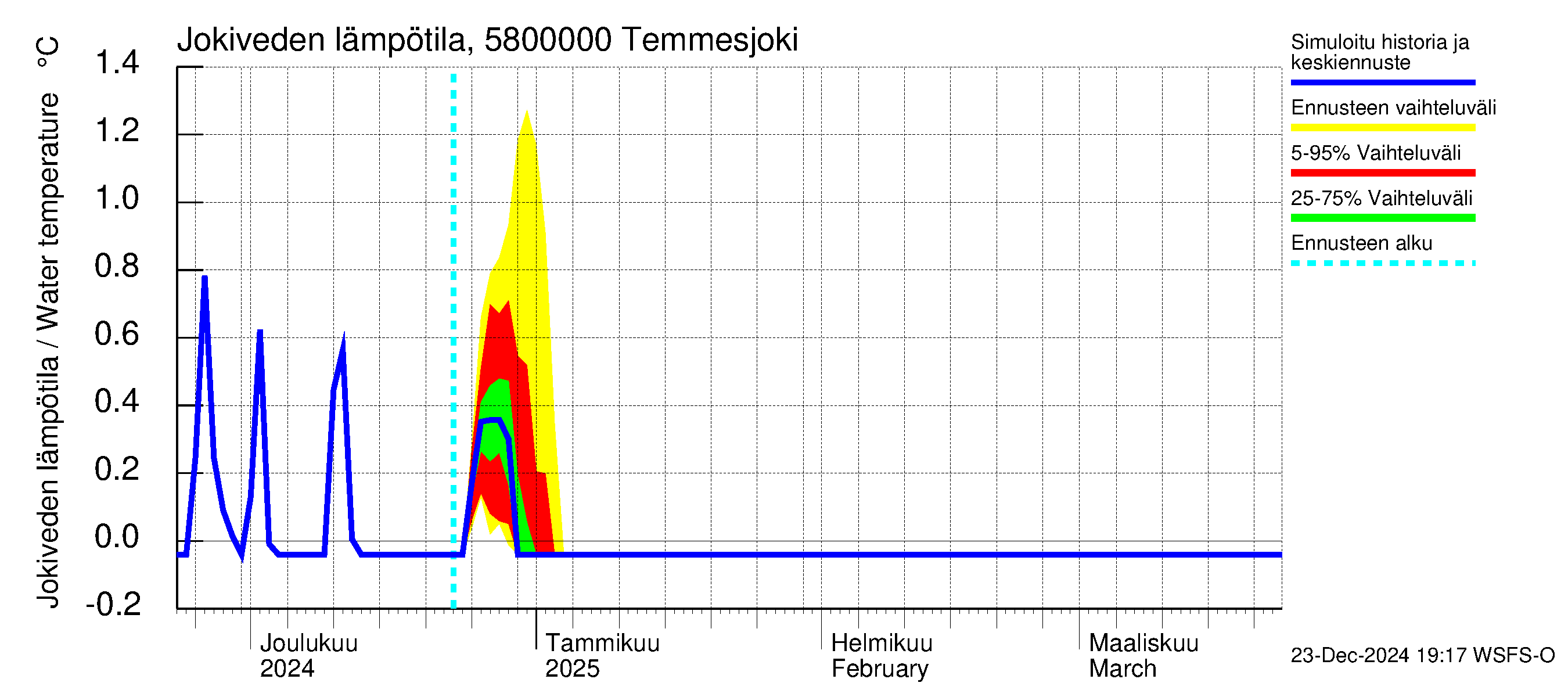 Temmesjoen vesistöalue - Temmesjoki: Jokiveden lämpötila