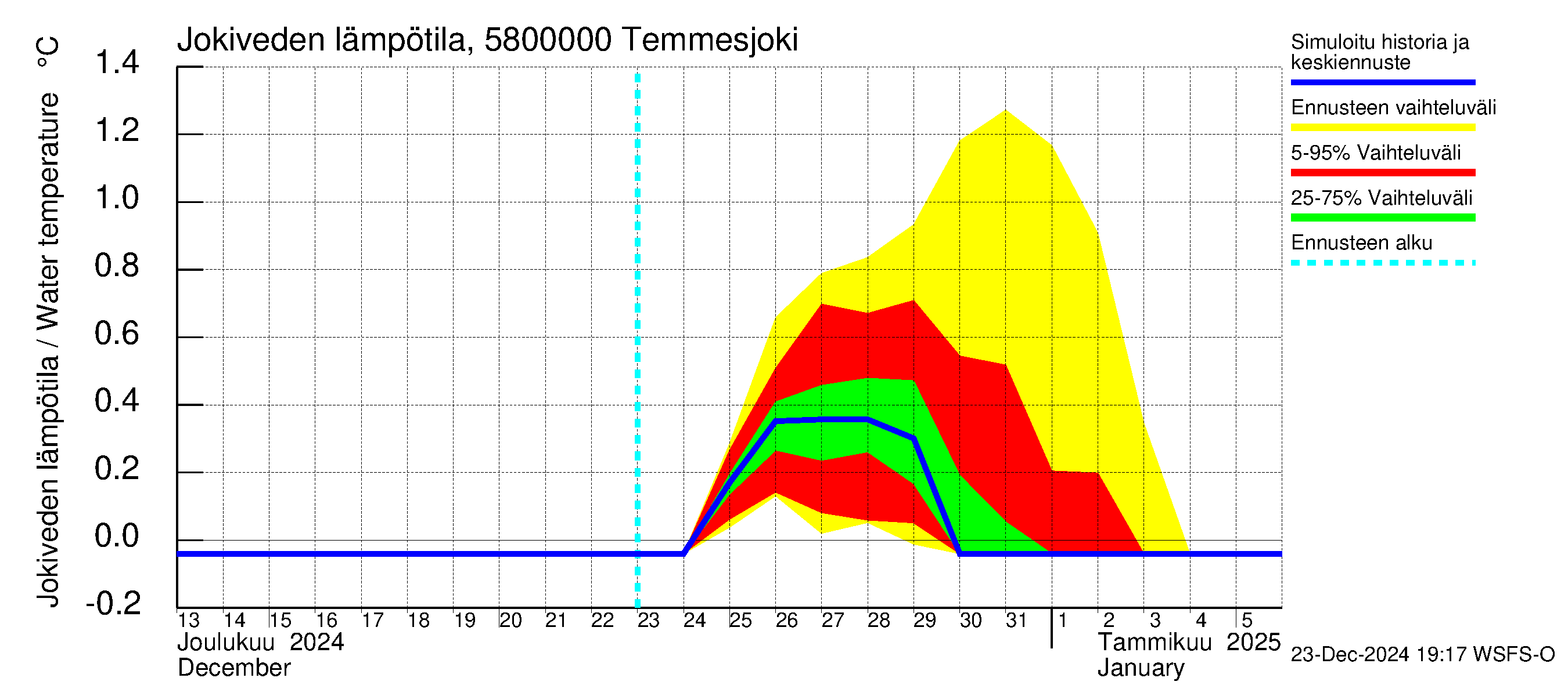 Temmesjoen vesistöalue - Temmesjoki: Jokiveden lämpötila