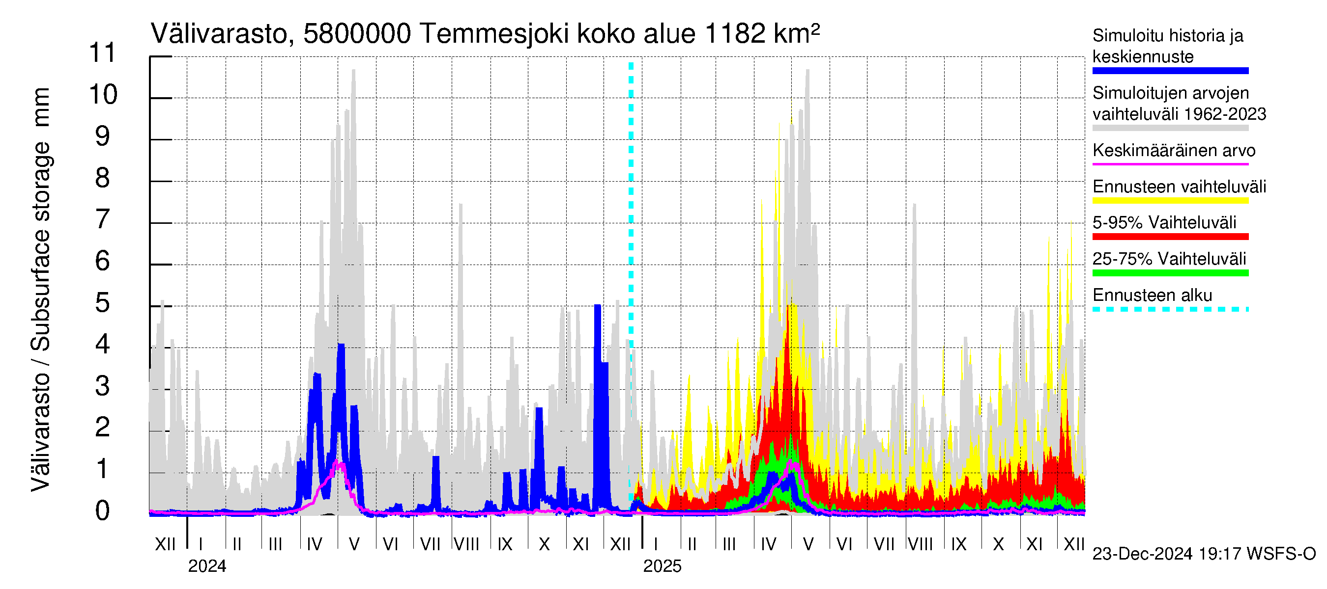 Temmesjoen vesistöalue - Temmesjoki: Välivarasto