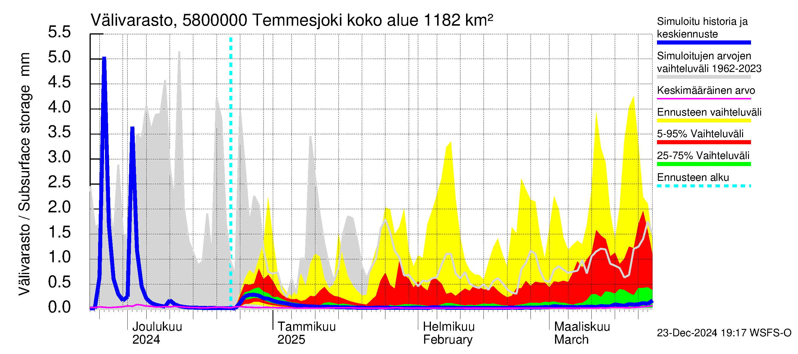 Temmesjoen vesistöalue - Temmesjoki: Välivarasto