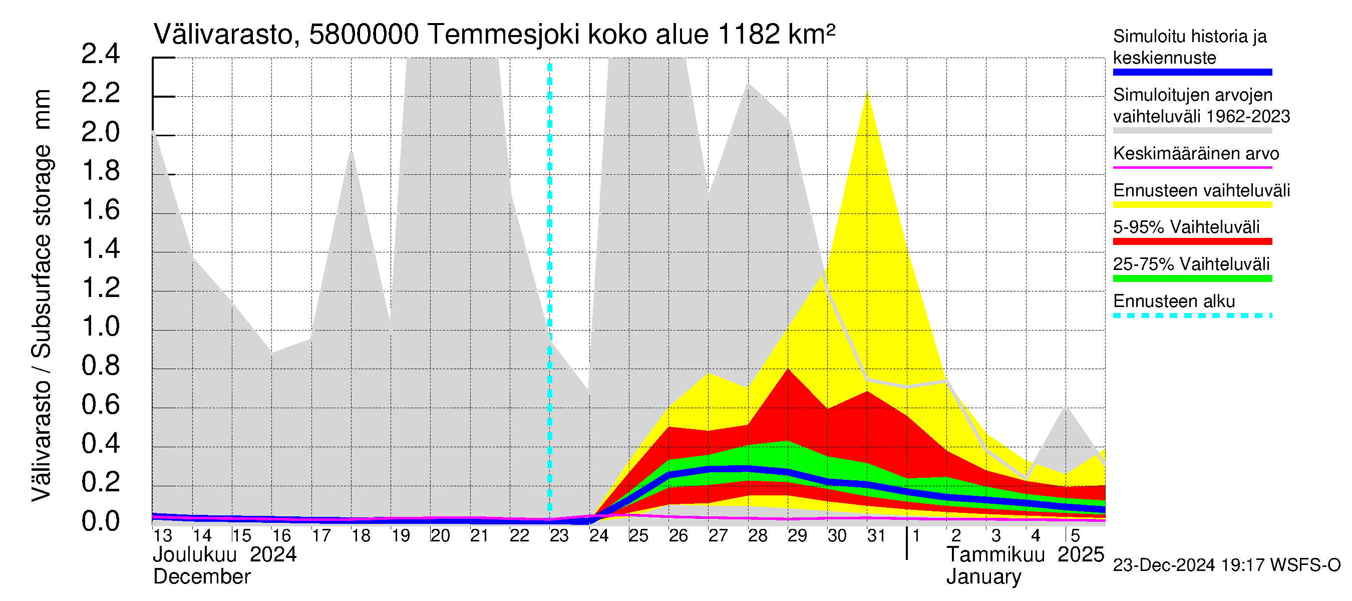 Temmesjoen vesistöalue - Temmesjoki: Välivarasto