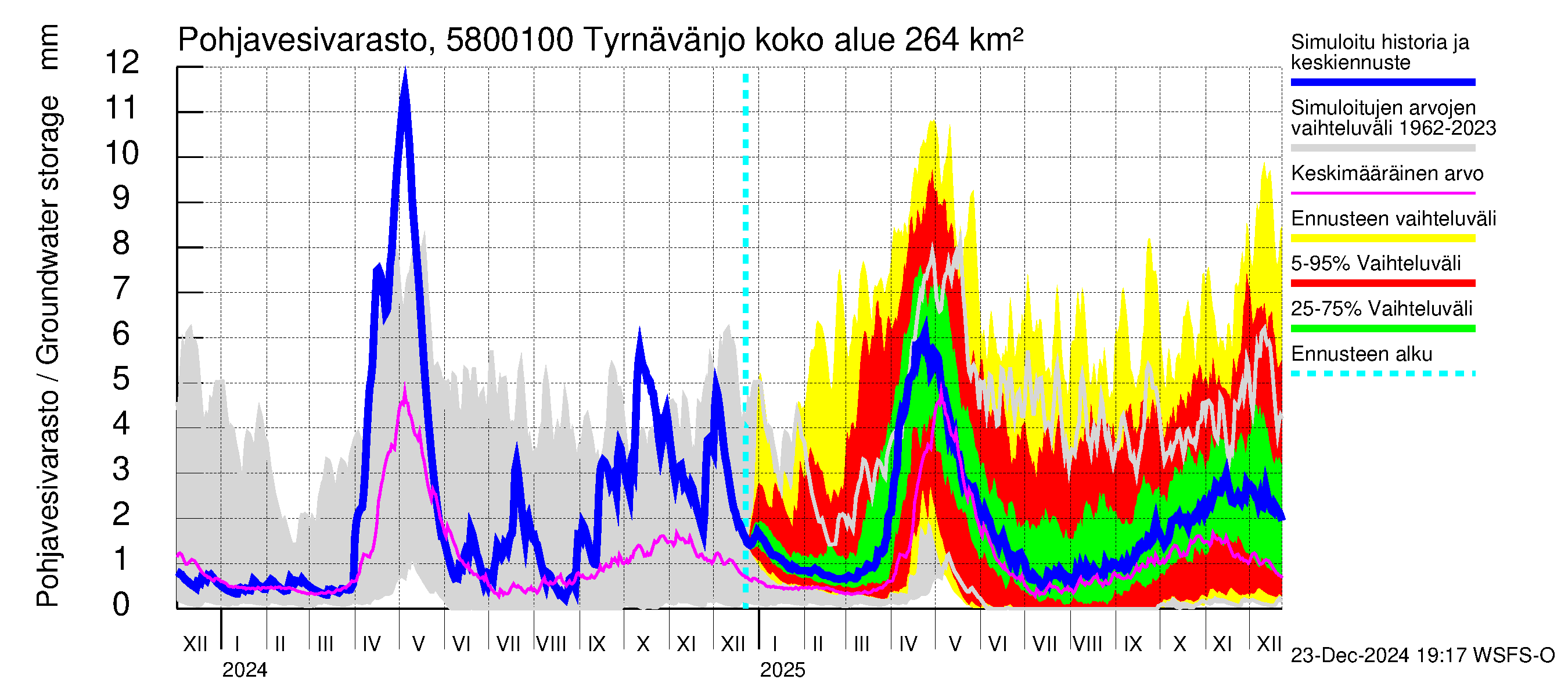 Temmesjoen vesistöalue - Tyrnävänjoki, lm: Pohjavesivarasto