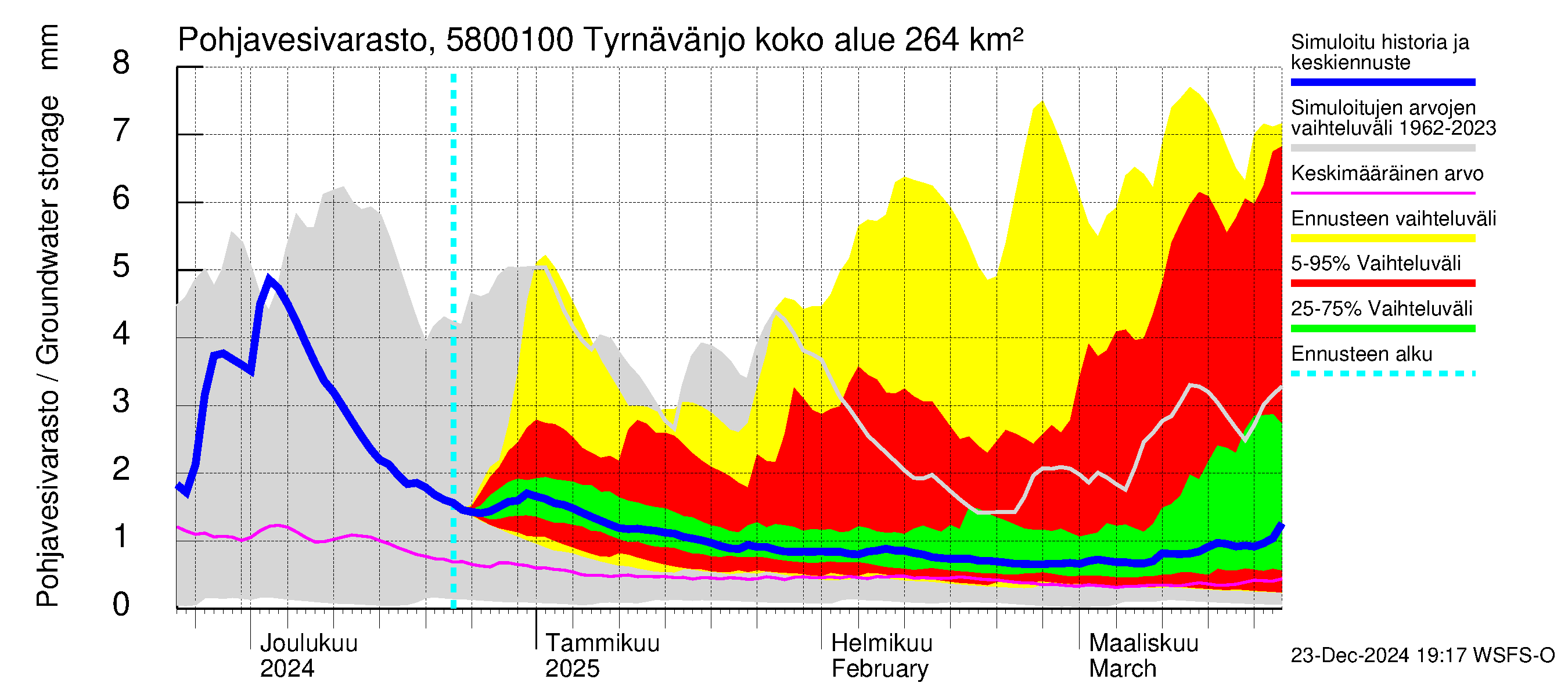 Temmesjoen vesistöalue - Tyrnävänjoki, lm: Pohjavesivarasto