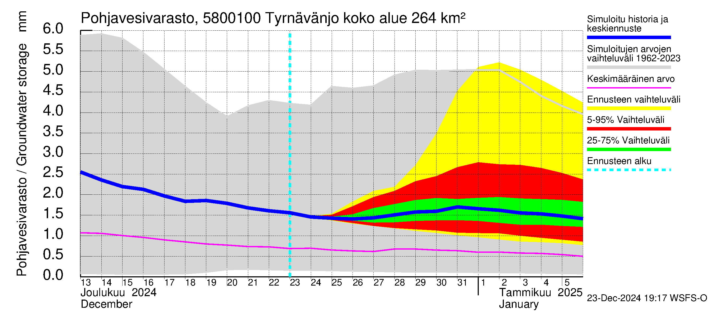 Temmesjoen vesistöalue - Tyrnävänjoki, lm: Pohjavesivarasto