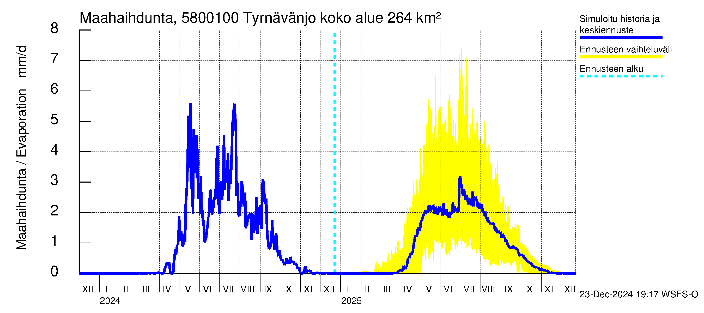 Temmesjoen vesistöalue - Tyrnävänjoki, lm: Haihdunta maa-alueelta