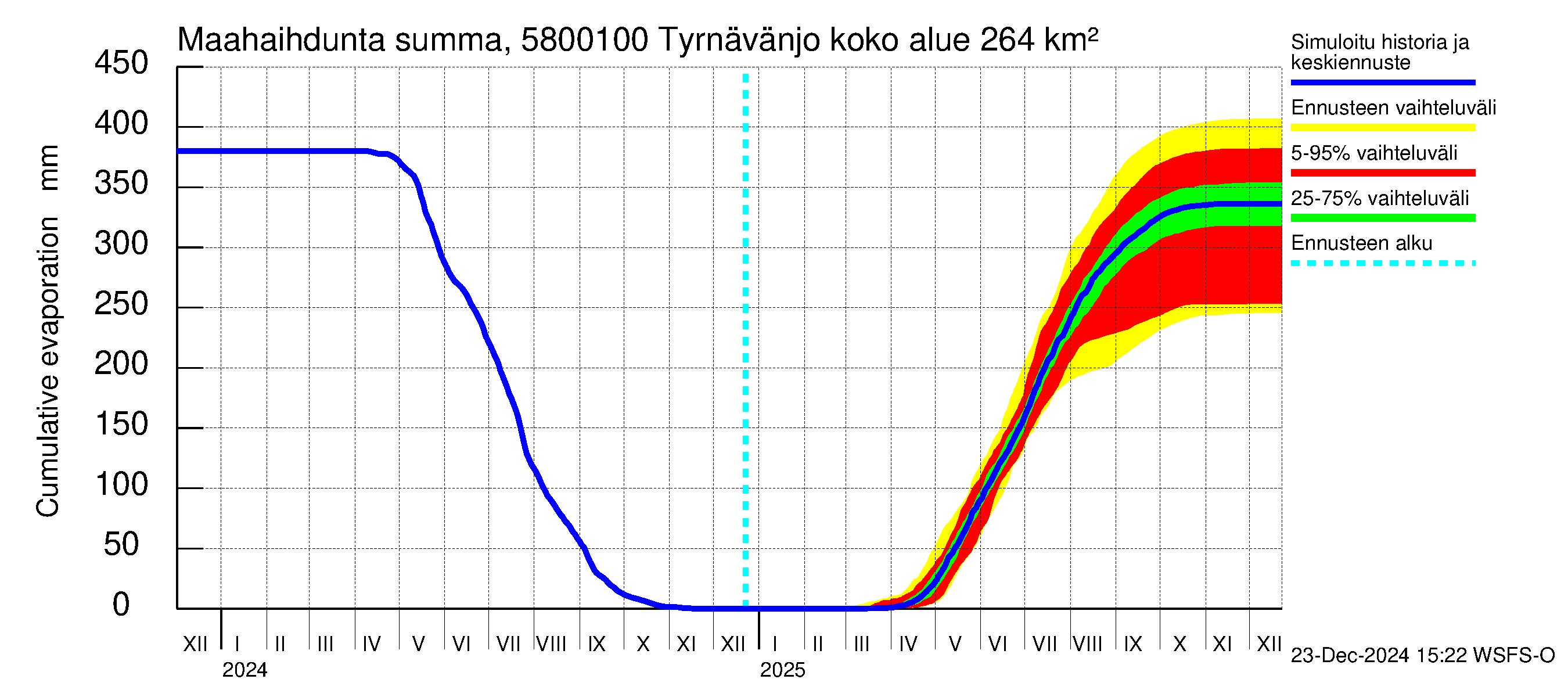 Temmesjoen vesistöalue - Tyrnävänjoki, lm: Haihdunta maa-alueelta - summa