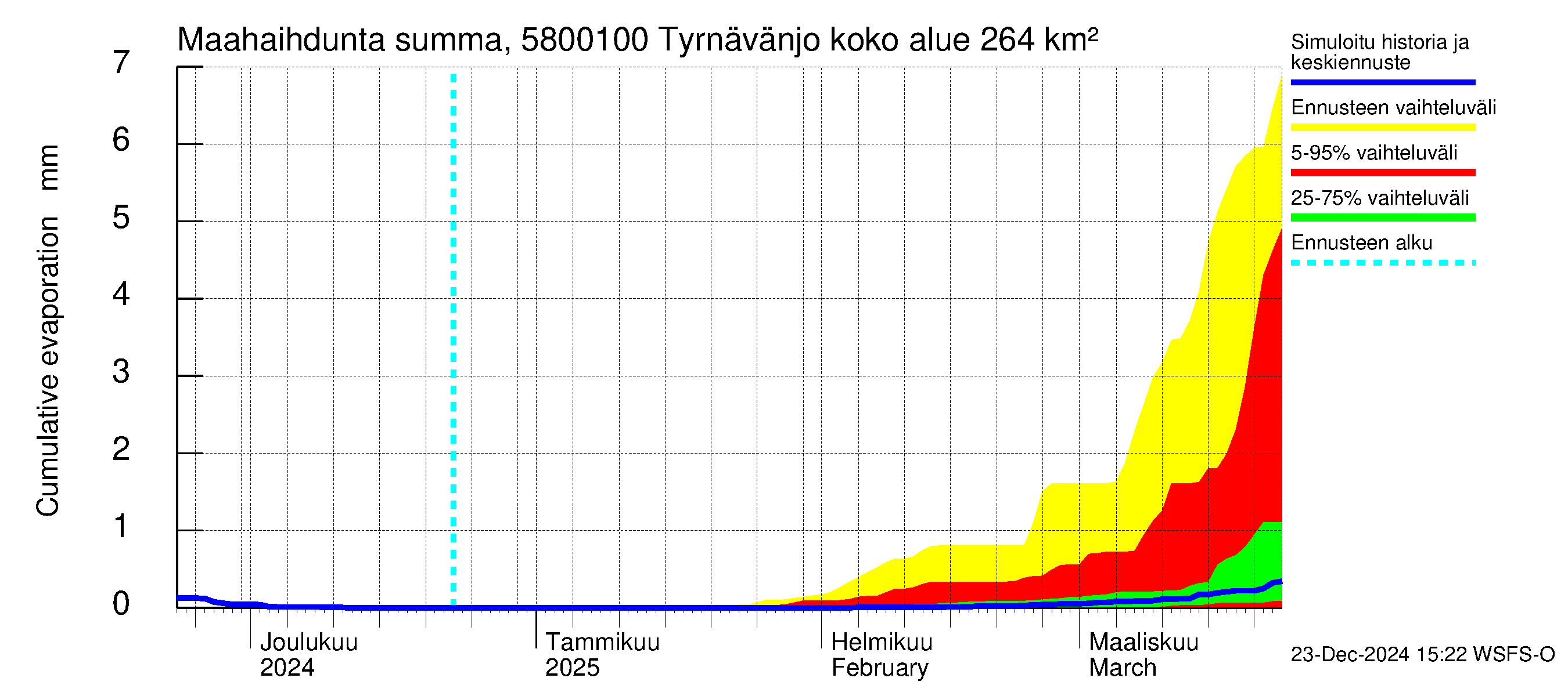 Temmesjoen vesistöalue - Tyrnävänjoki, lm: Haihdunta maa-alueelta - summa