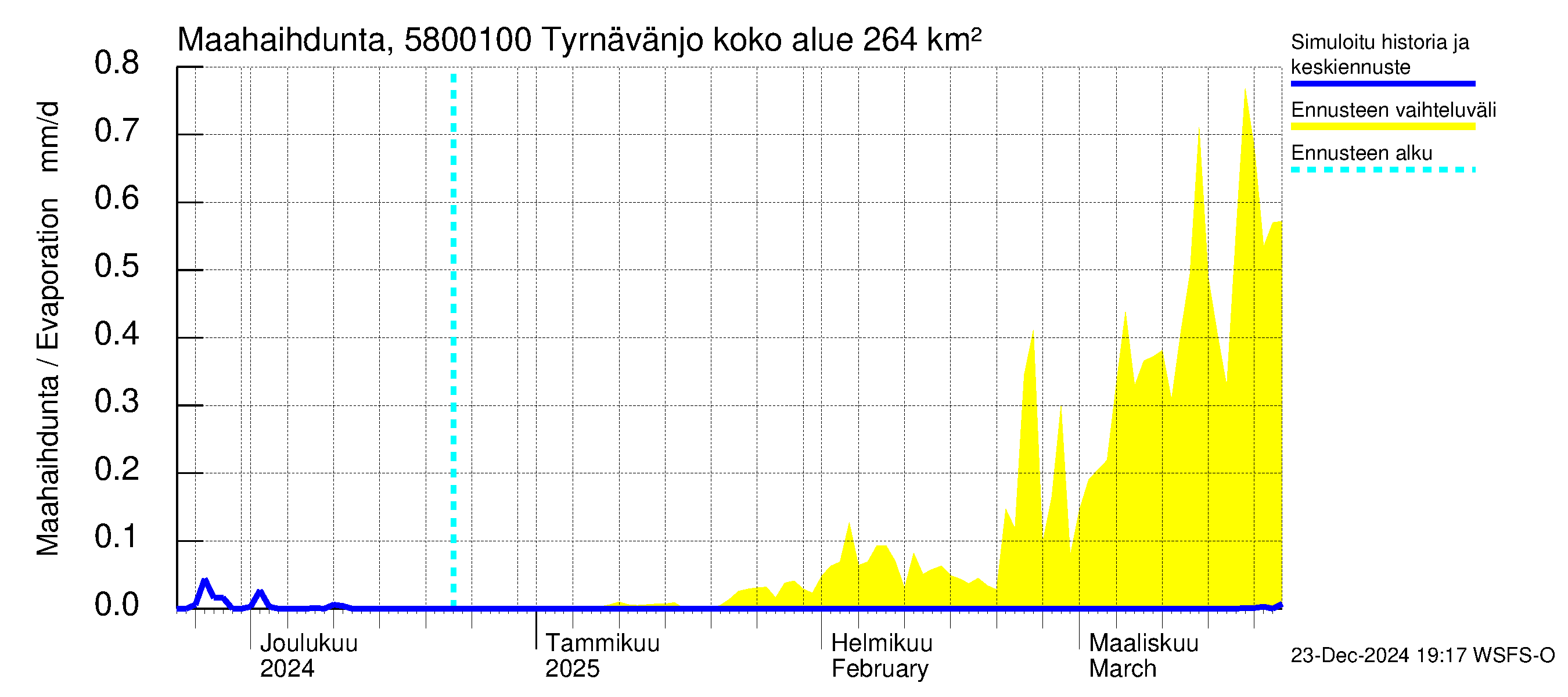 Temmesjoen vesistöalue - Tyrnävänjoki, lm: Haihdunta maa-alueelta