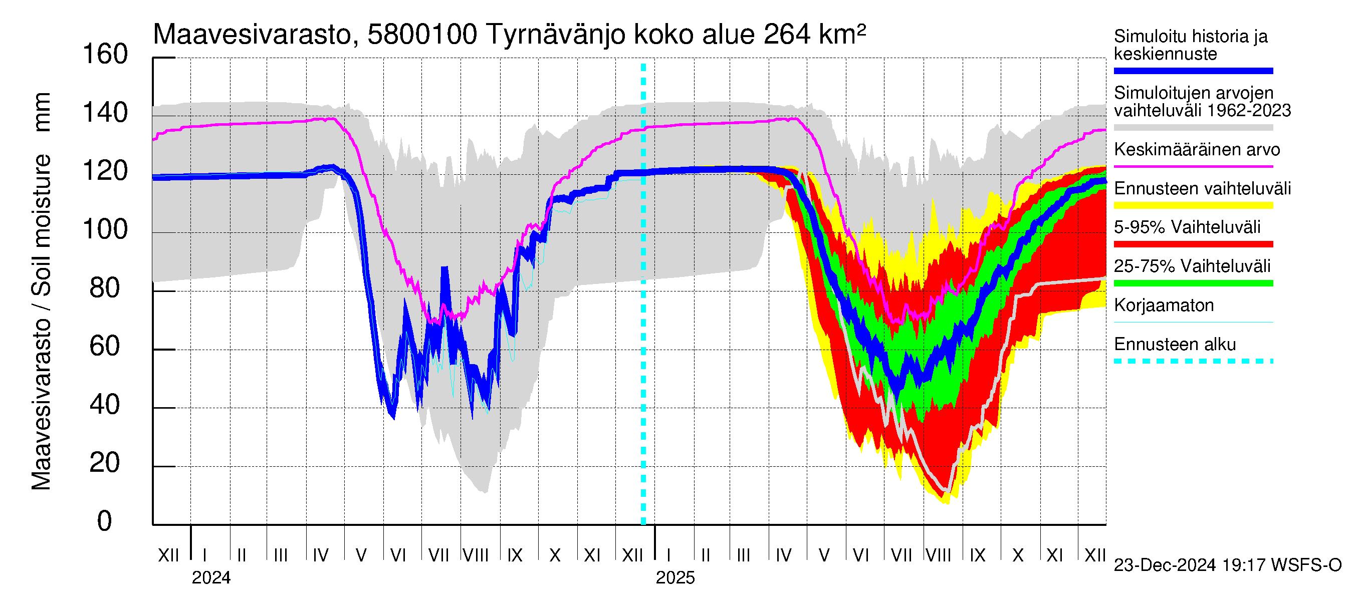 Temmesjoen vesistöalue - Tyrnävänjoki, lm: Maavesivarasto