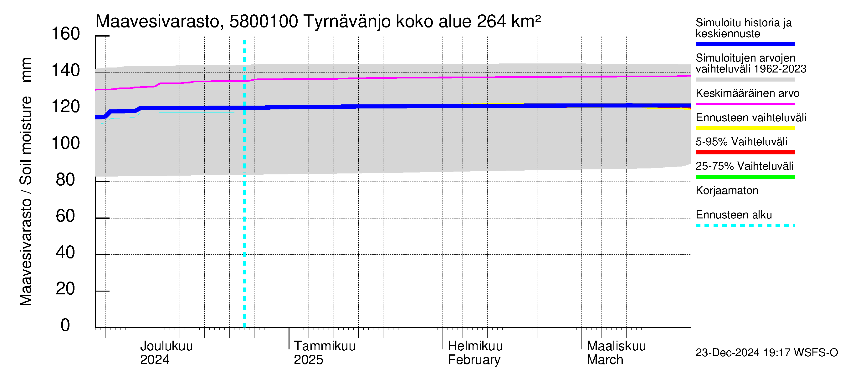 Temmesjoen vesistöalue - Tyrnävänjoki, lm: Maavesivarasto