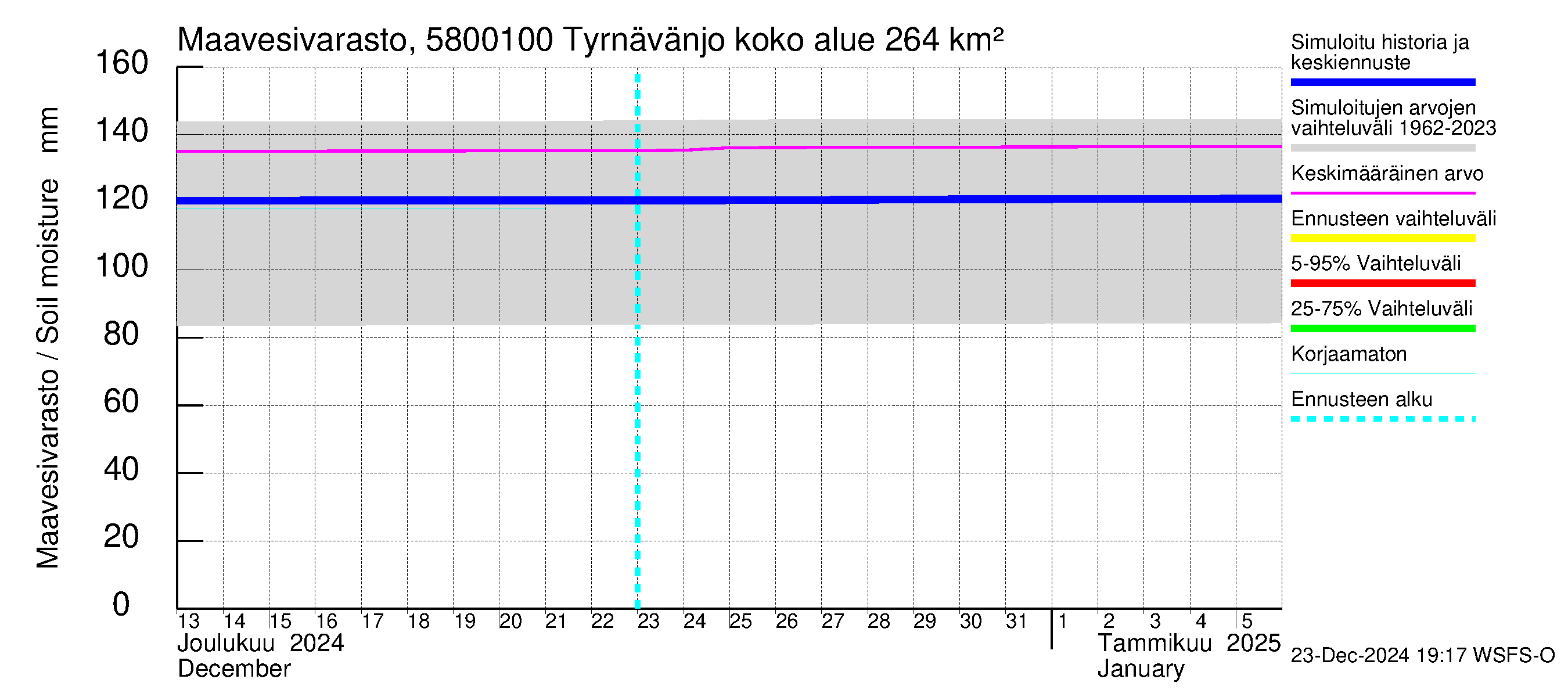 Temmesjoen vesistöalue - Tyrnävänjoki, lm: Maavesivarasto