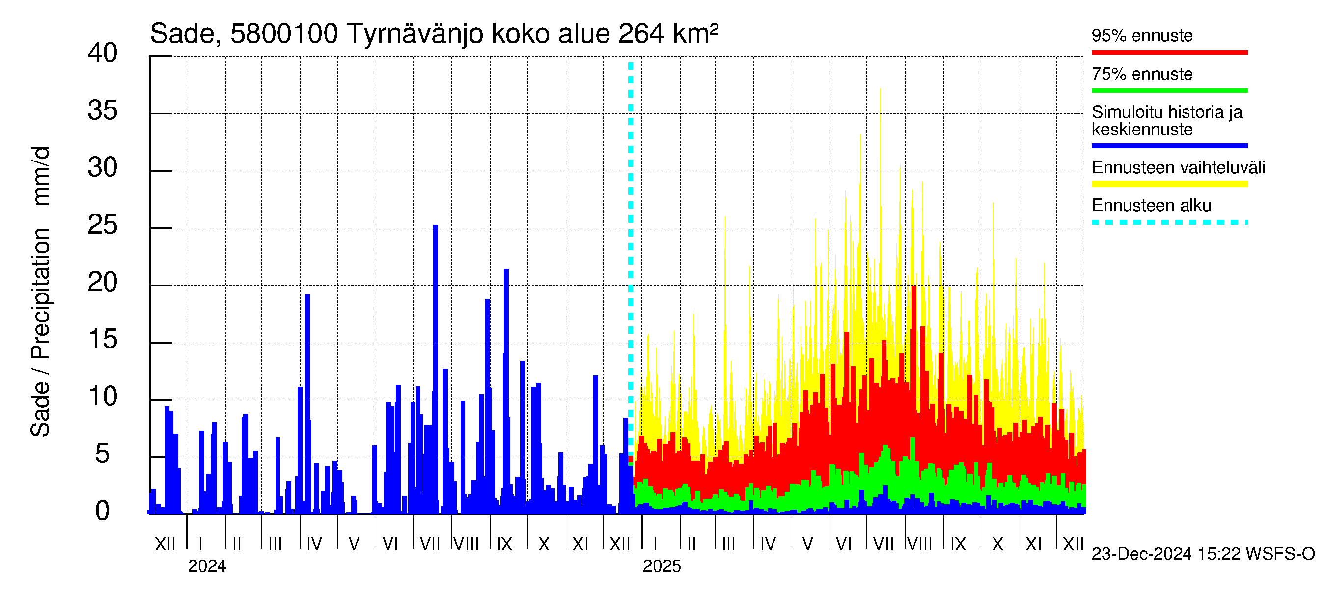 Temmesjoen vesistöalue - Tyrnävänjoki, lm: Sade